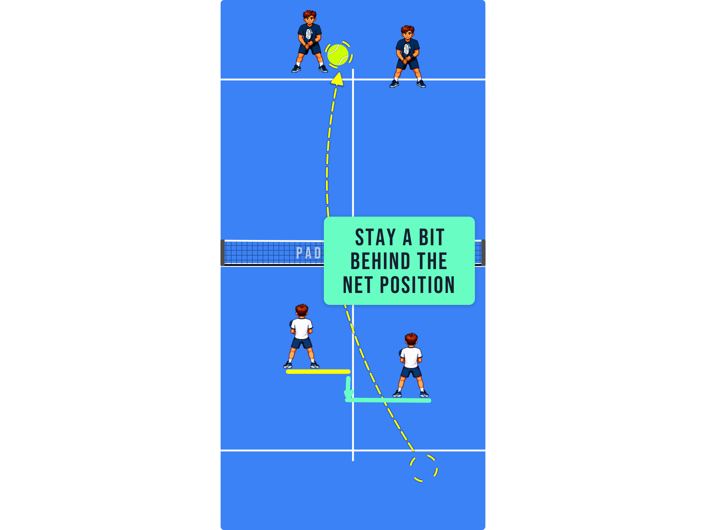 Padel court diagram showing a net player holding a slightly deeper position in anticipation of a lob