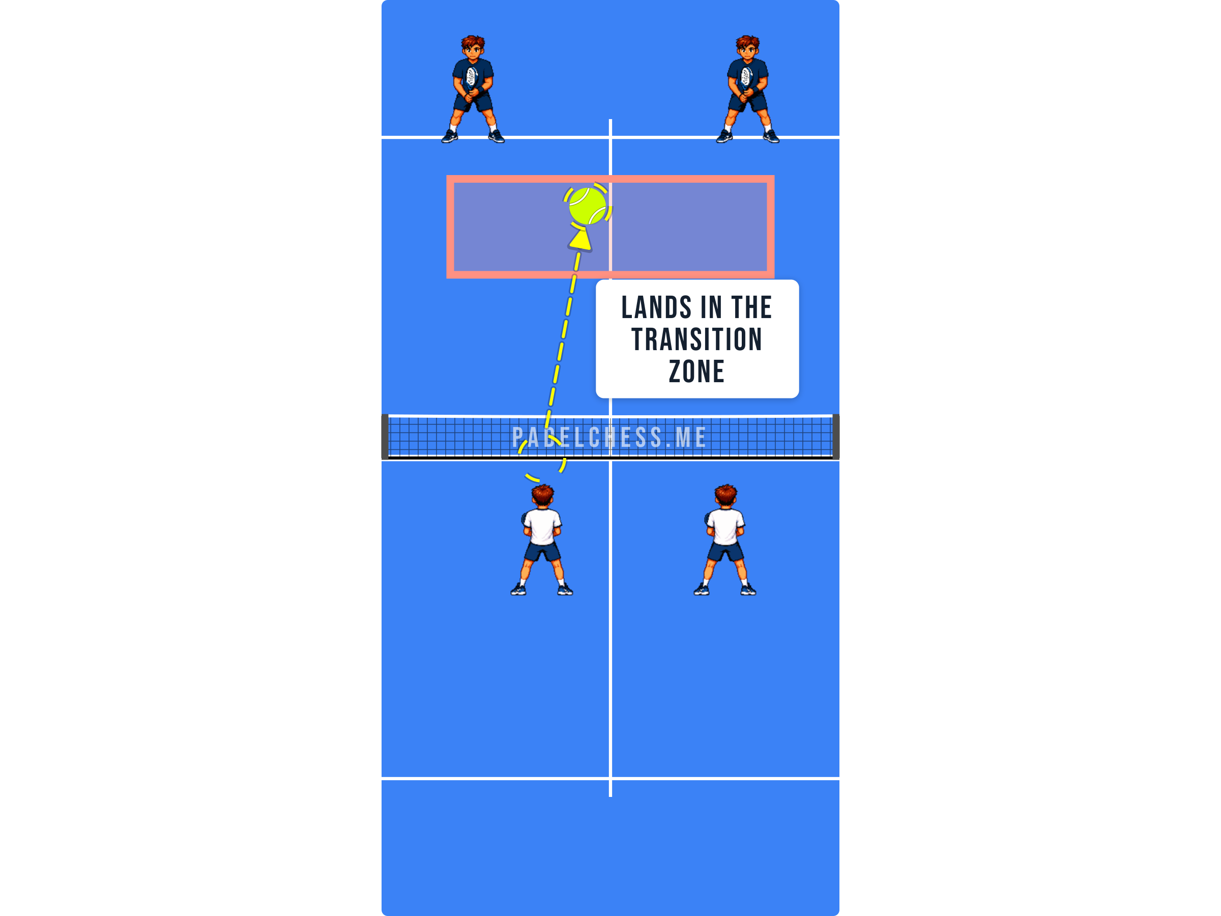 Padel court diagram showing a short volley landing in the transition zone