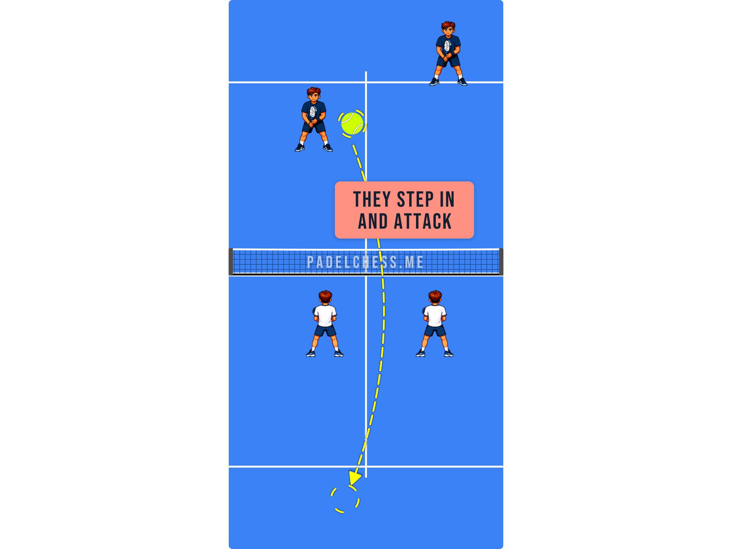 Padel court diagram showing opponents stepping in to attack a short volley