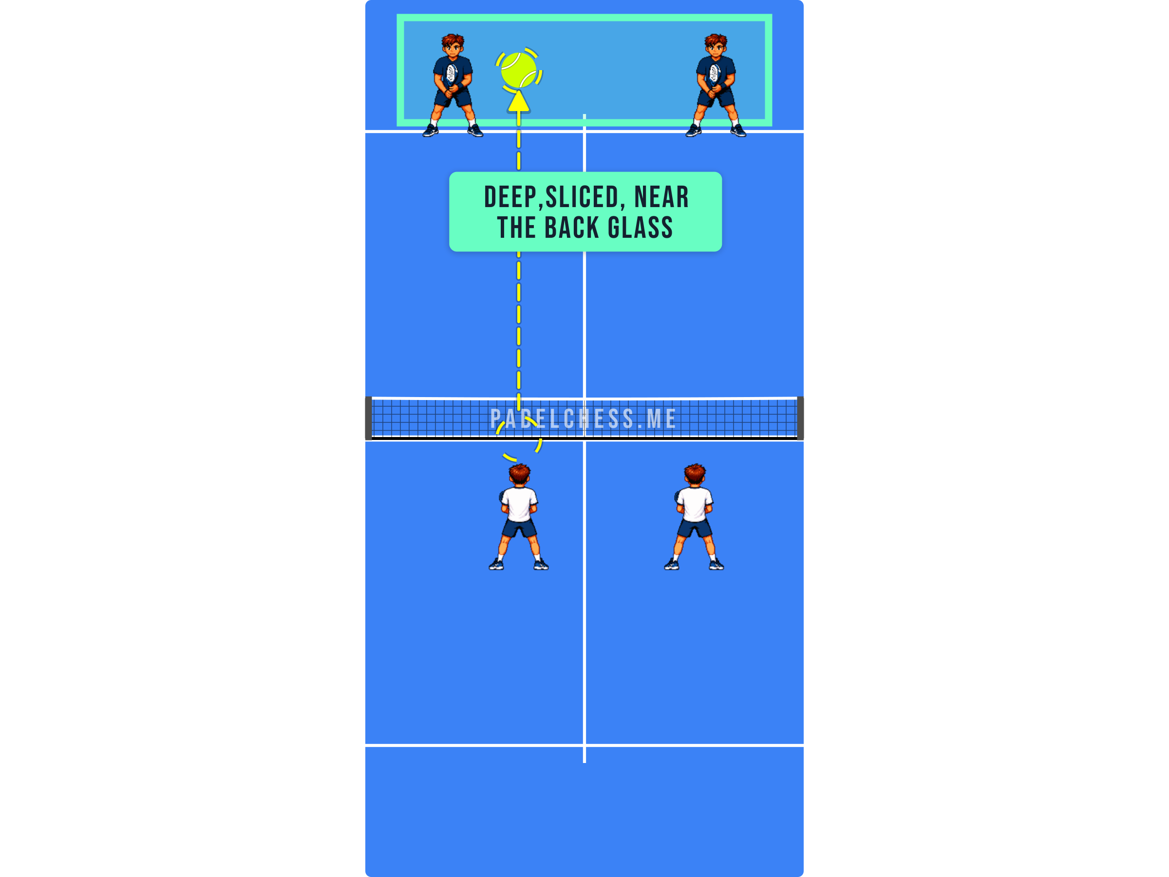 Padel court diagram showing a deep sliced volley landing near the opponents' back glass
