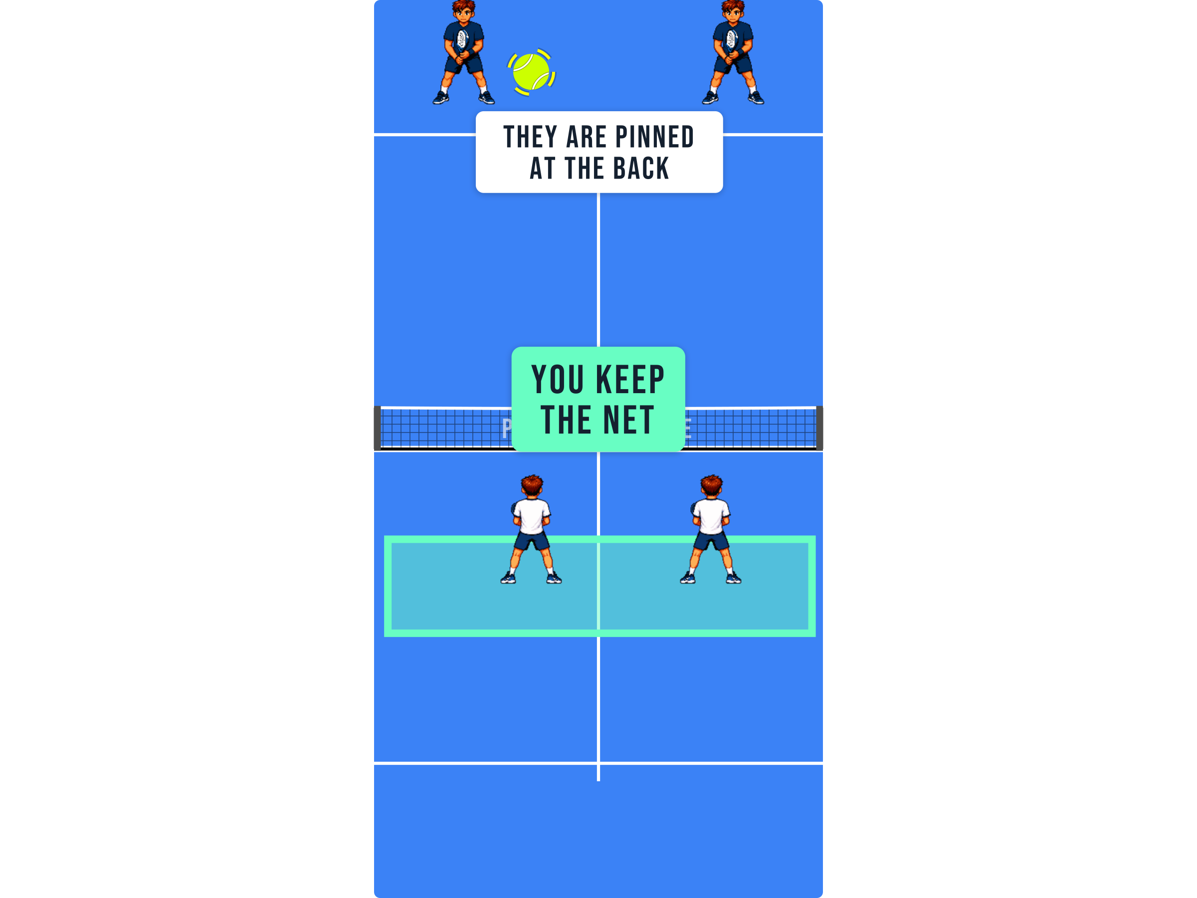 Padel court diagram showing opponents pinned at the back while the volleyer keeps the net