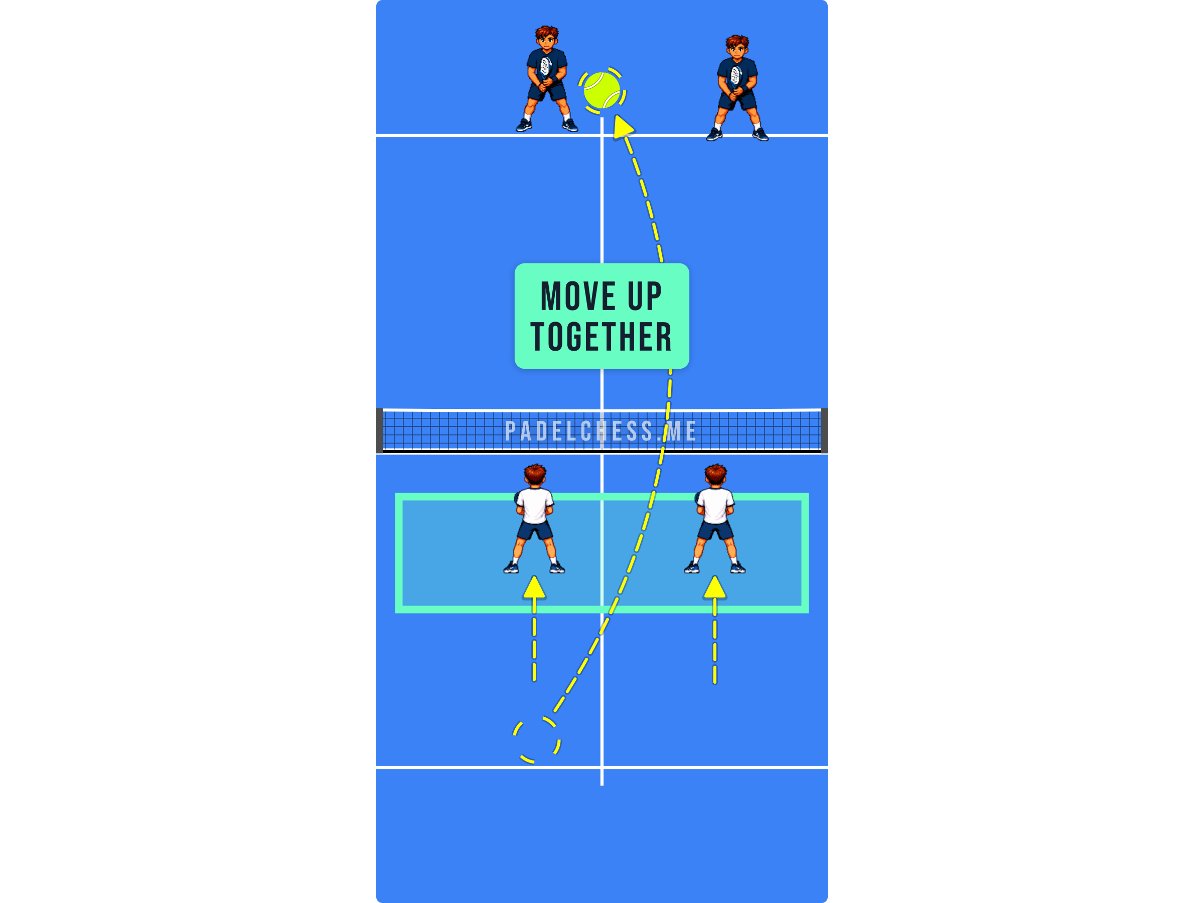Padel court diagram showing both partners advancing to the net together