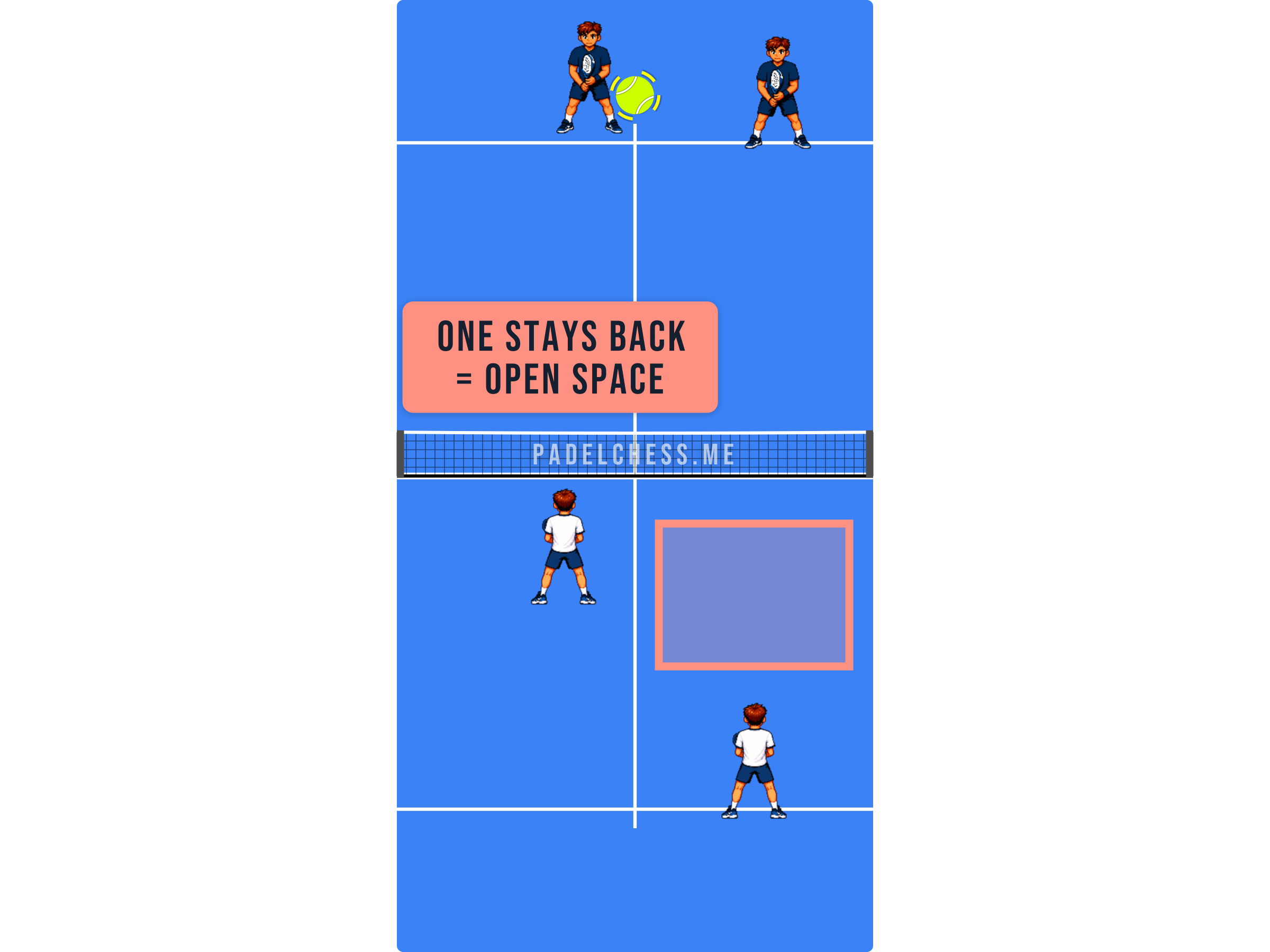 Padel court diagram showing one player forward and one staying back, leaving open space