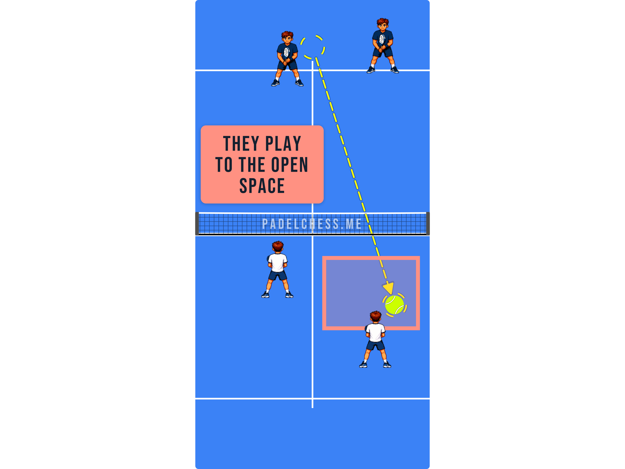 Padel court diagram showing the ball played into the open space between split partners