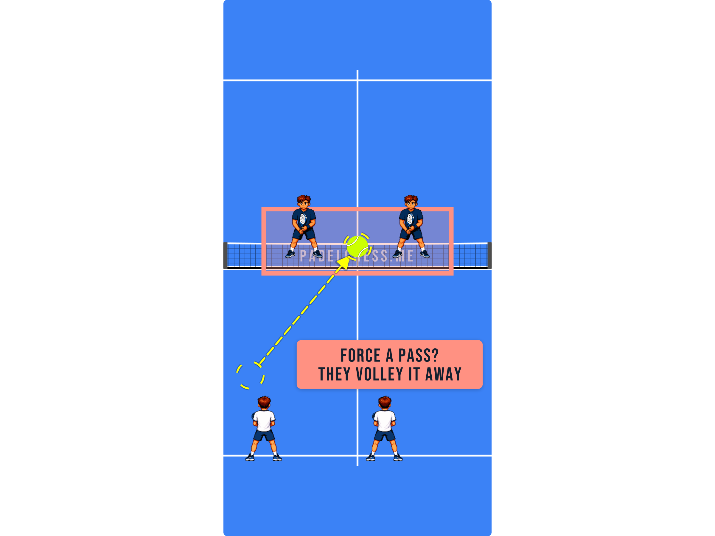 Padel court diagram showing an attempted passing shot being volleyed away