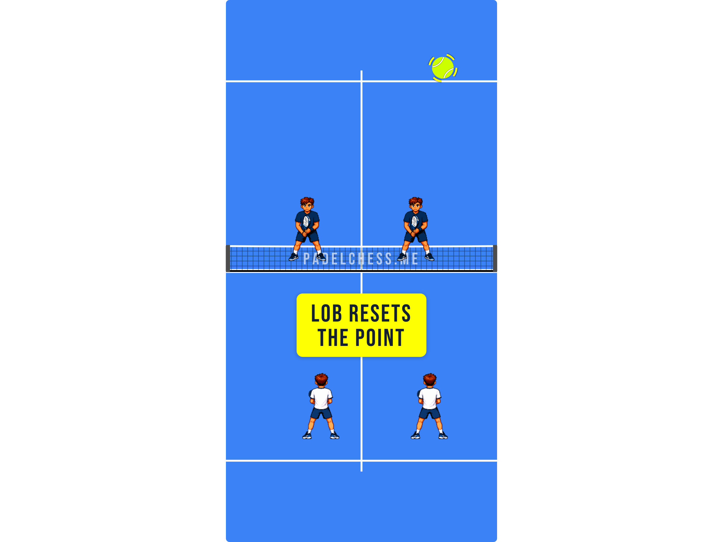 Padel court diagram showing the rally reset with the pair back in position