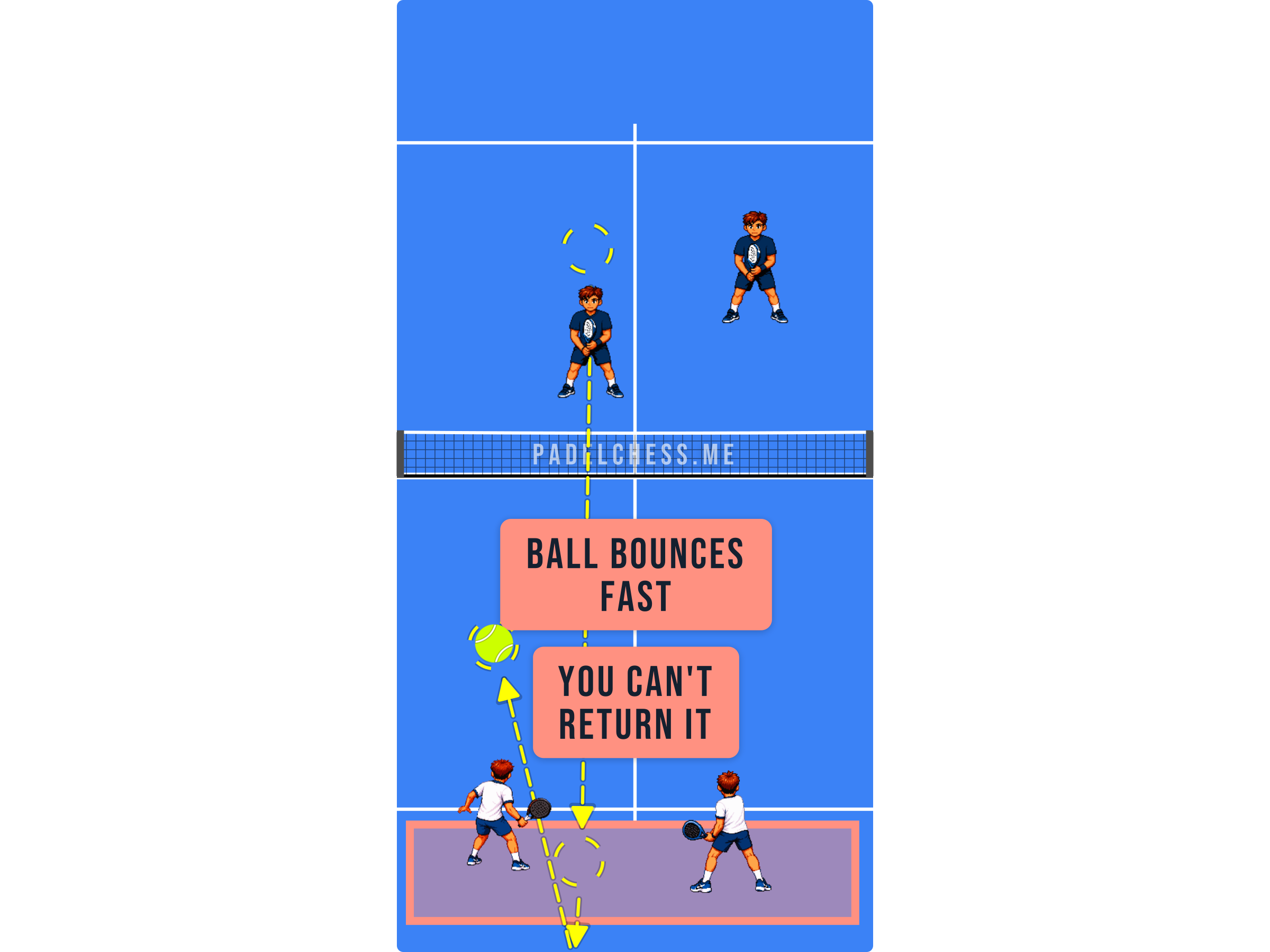 Padel court diagram showing the ball rebounding fast off the back glass past a retreating defender