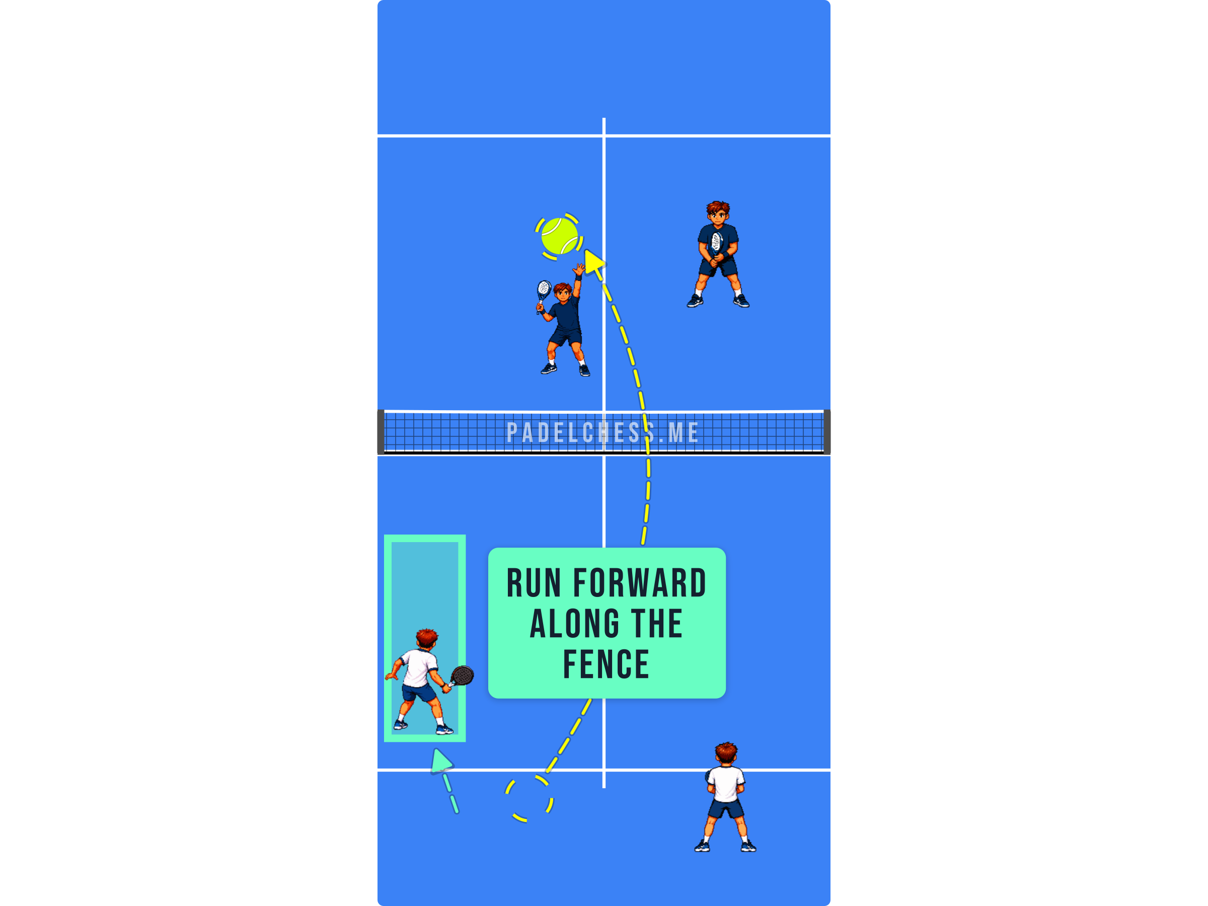 Padel court diagram showing a defender running forward along the side fence to meet the rebound
