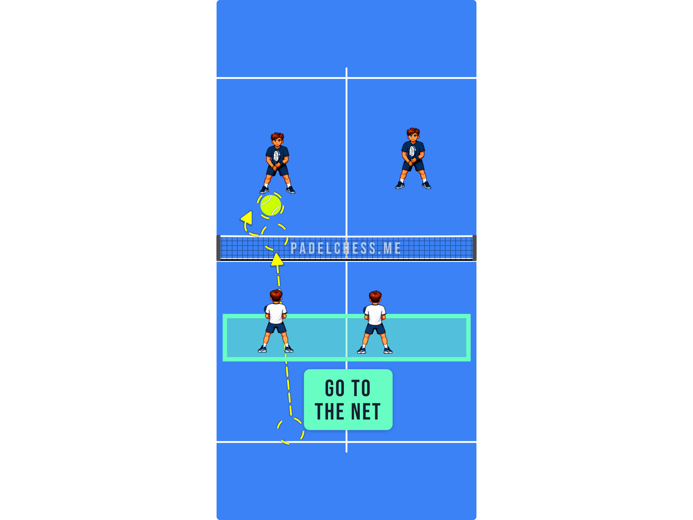 Padel court diagram showing a player moving forward to the net after the net cord