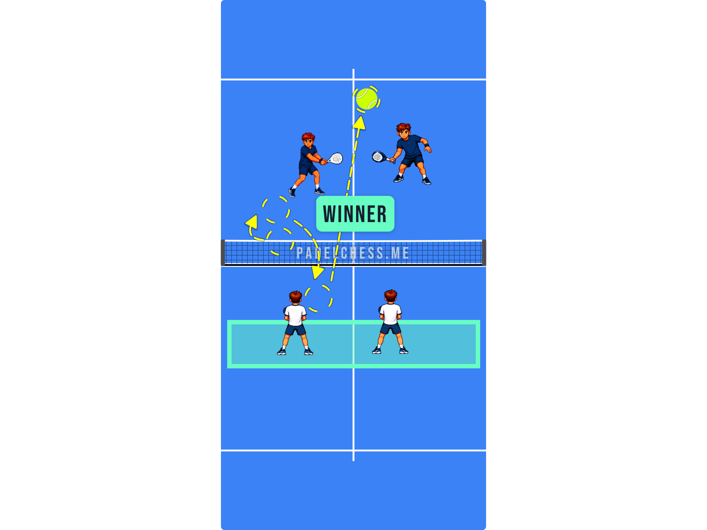 Padel court diagram showing an easy high reply being put away at the net