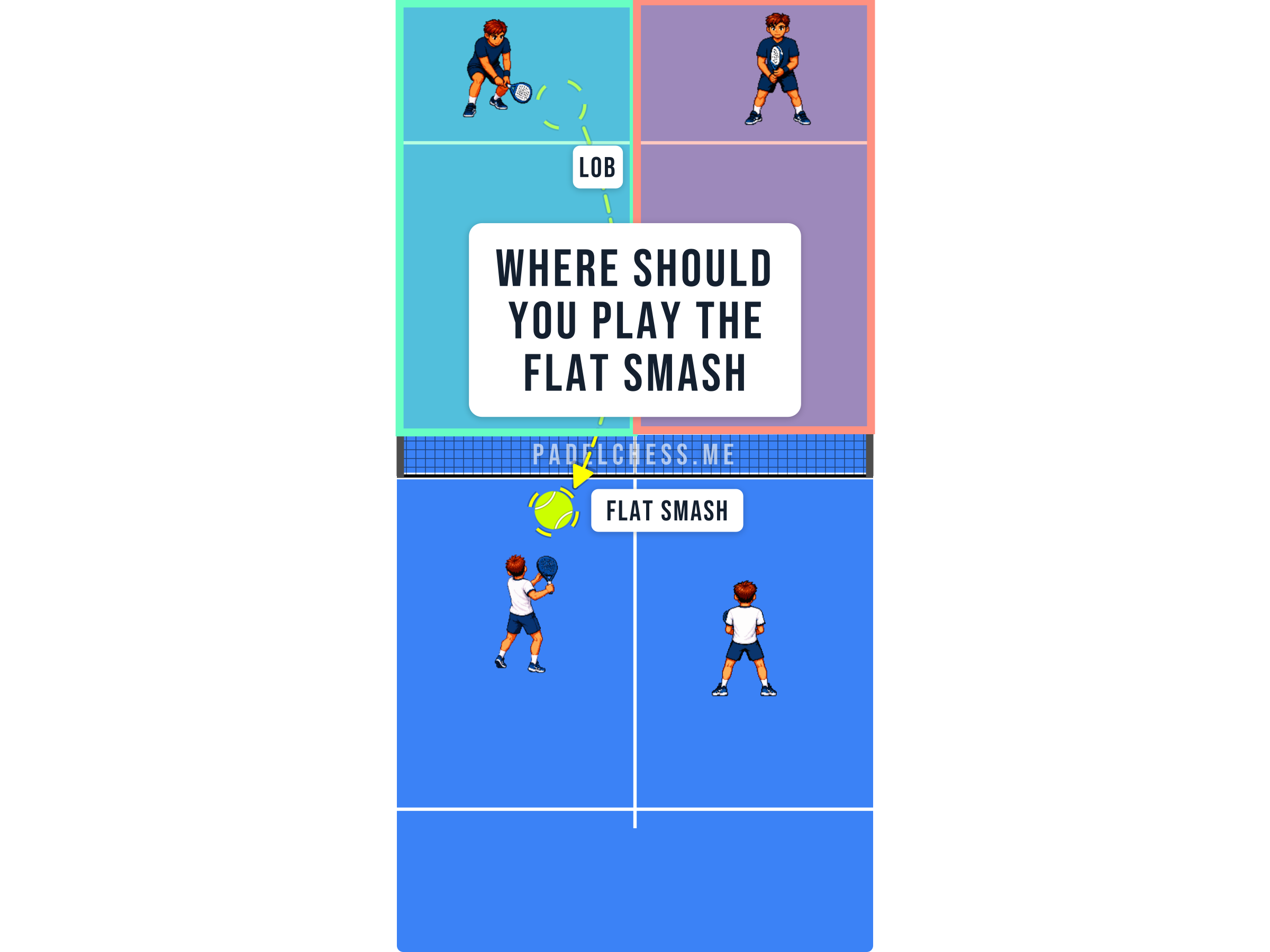 Padel court diagram showing a player preparing a flat smash after an opponent's lob