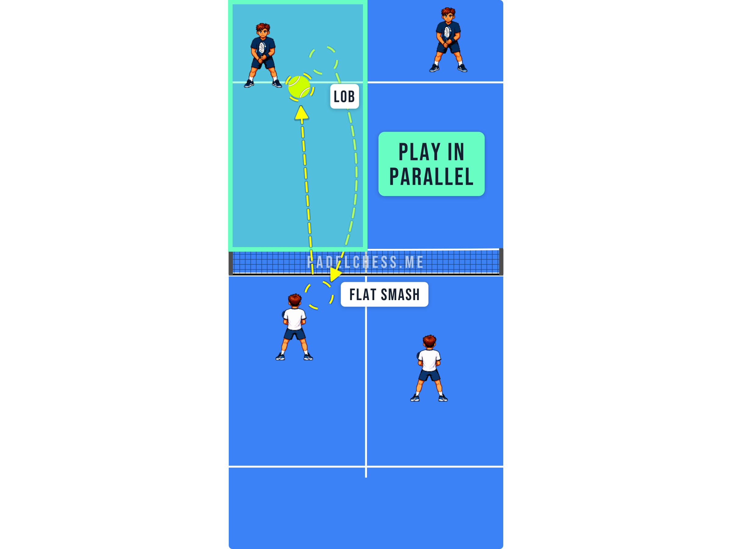 Padel court diagram showing a flat smash hit parallel down the line
