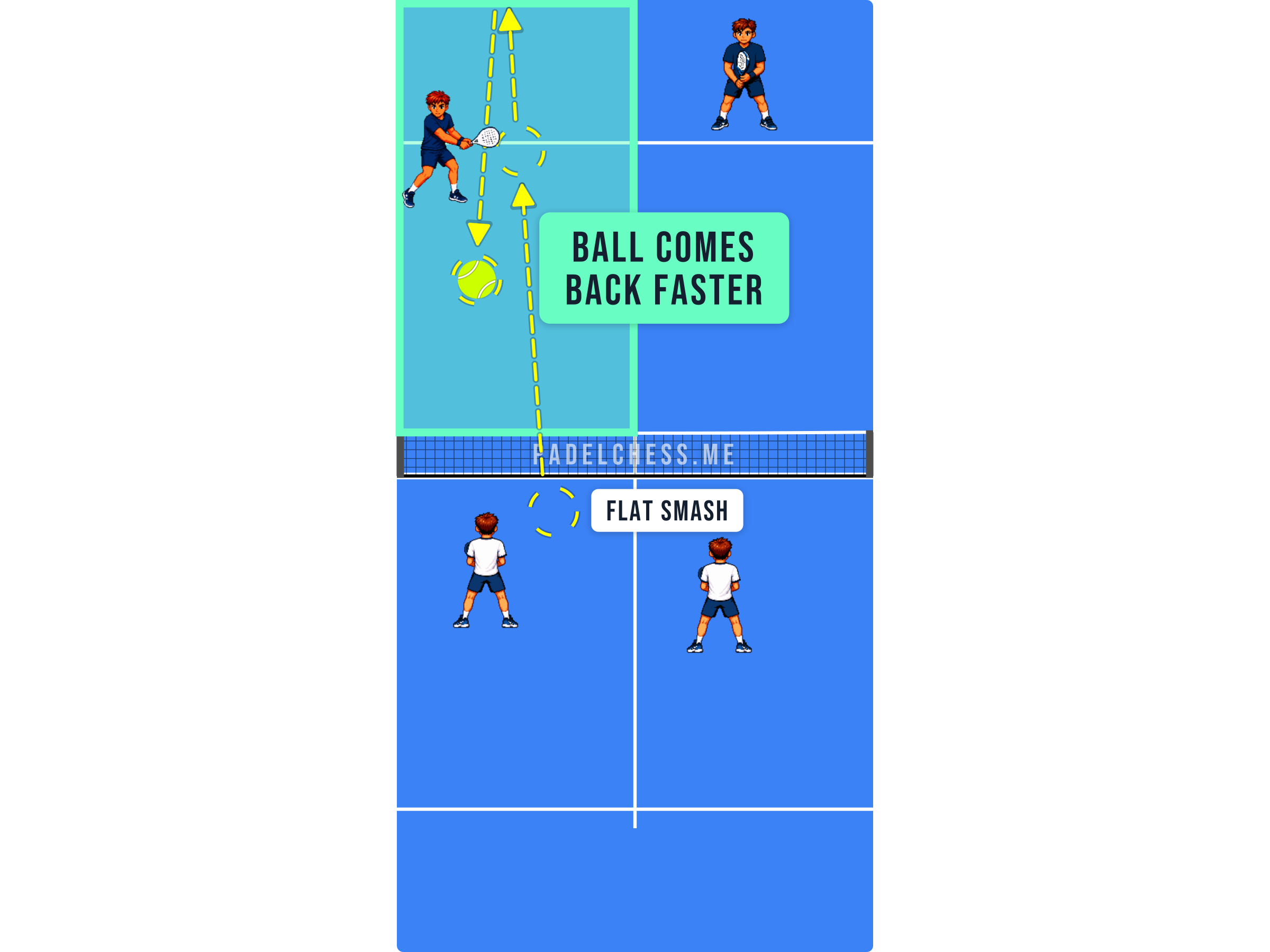 Padel court diagram showing a parallel flat smash rebounding quickly off the glass
