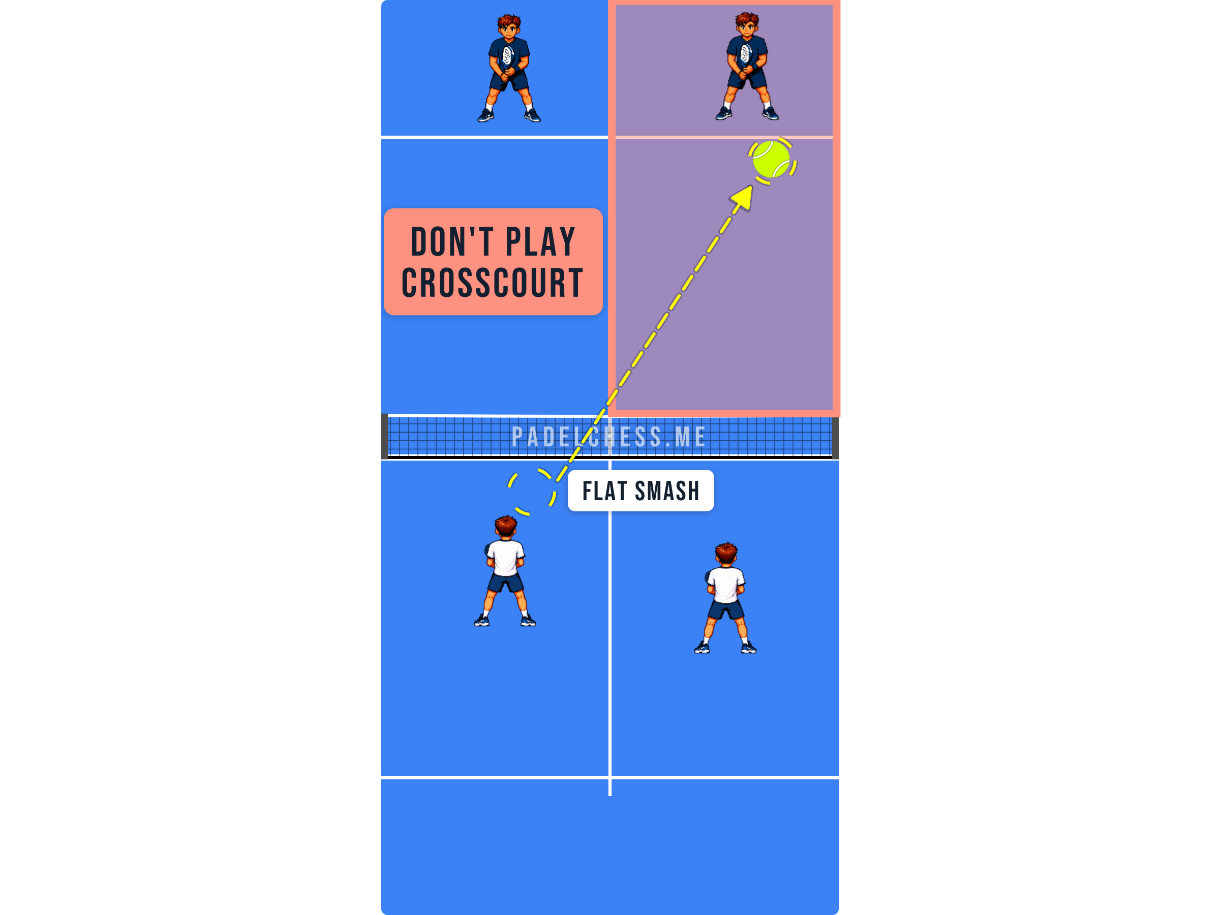 Padel court diagram showing a flat smash hit crosscourt across the longer diagonal