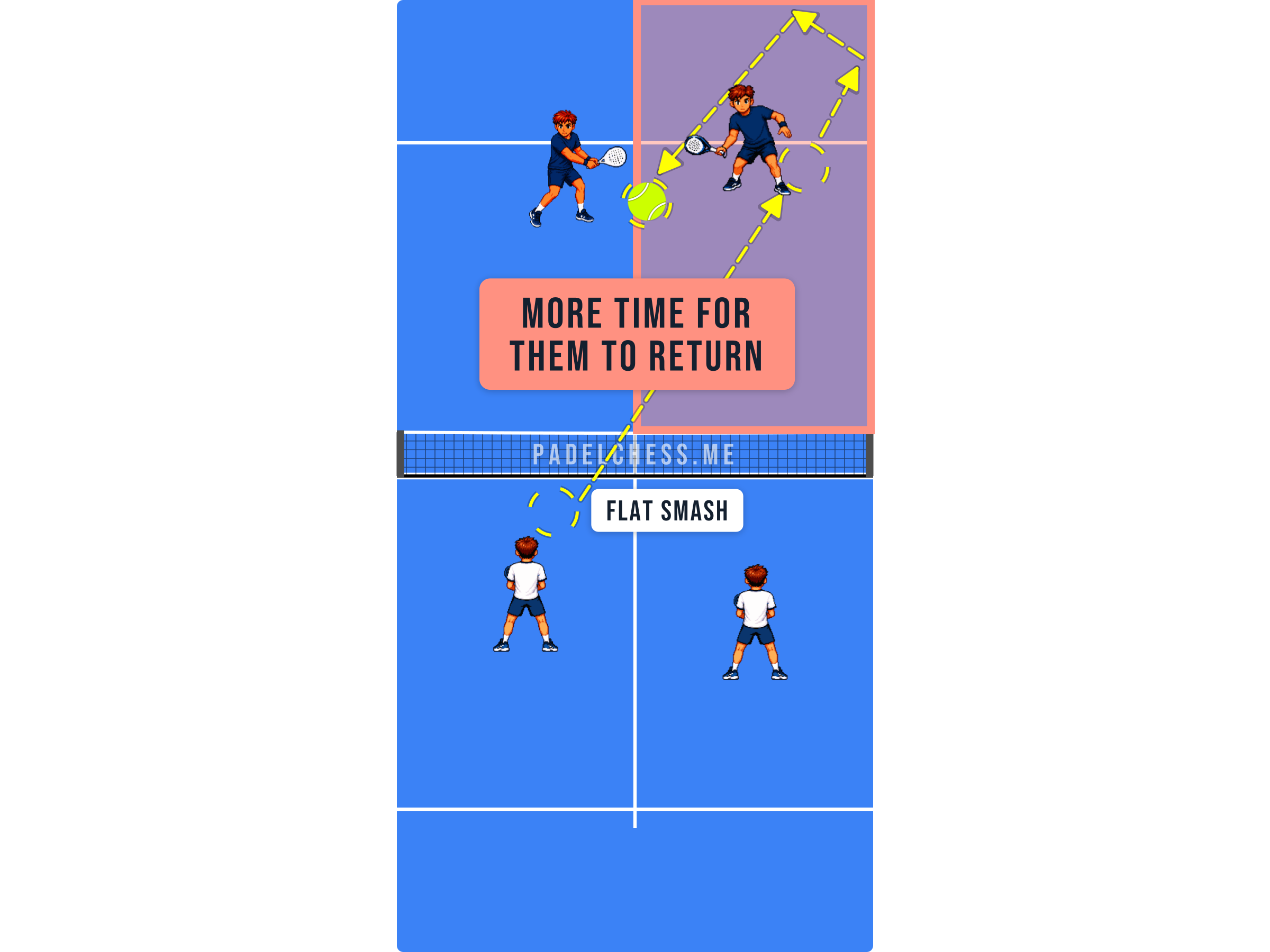 Padel court diagram showing an opponent reaching a crosscourt smash because of the longer travel time