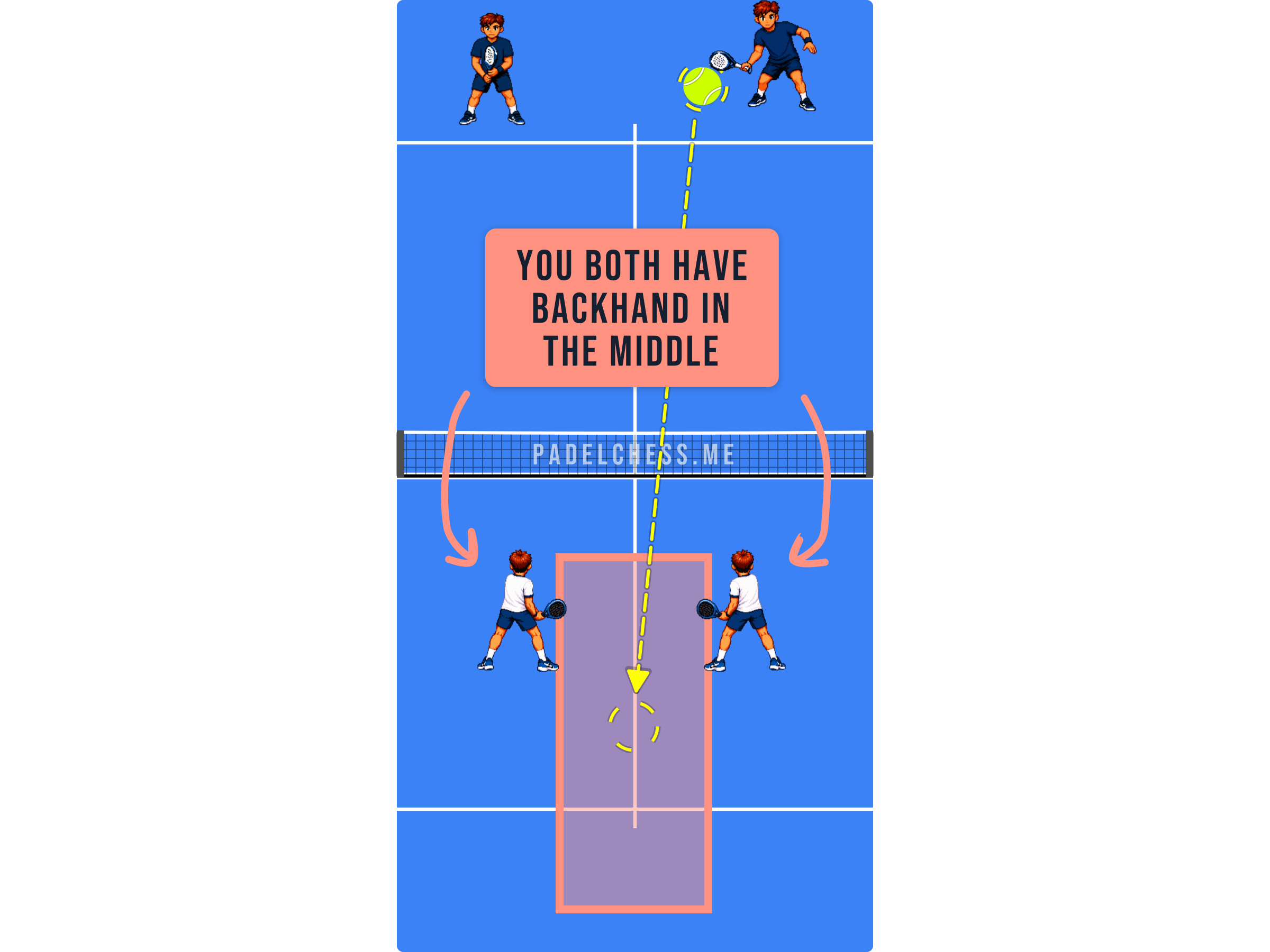 Padel court diagram showing a left-handed player on the left side and a right-handed partner on the right, with both backhands facing the middle
