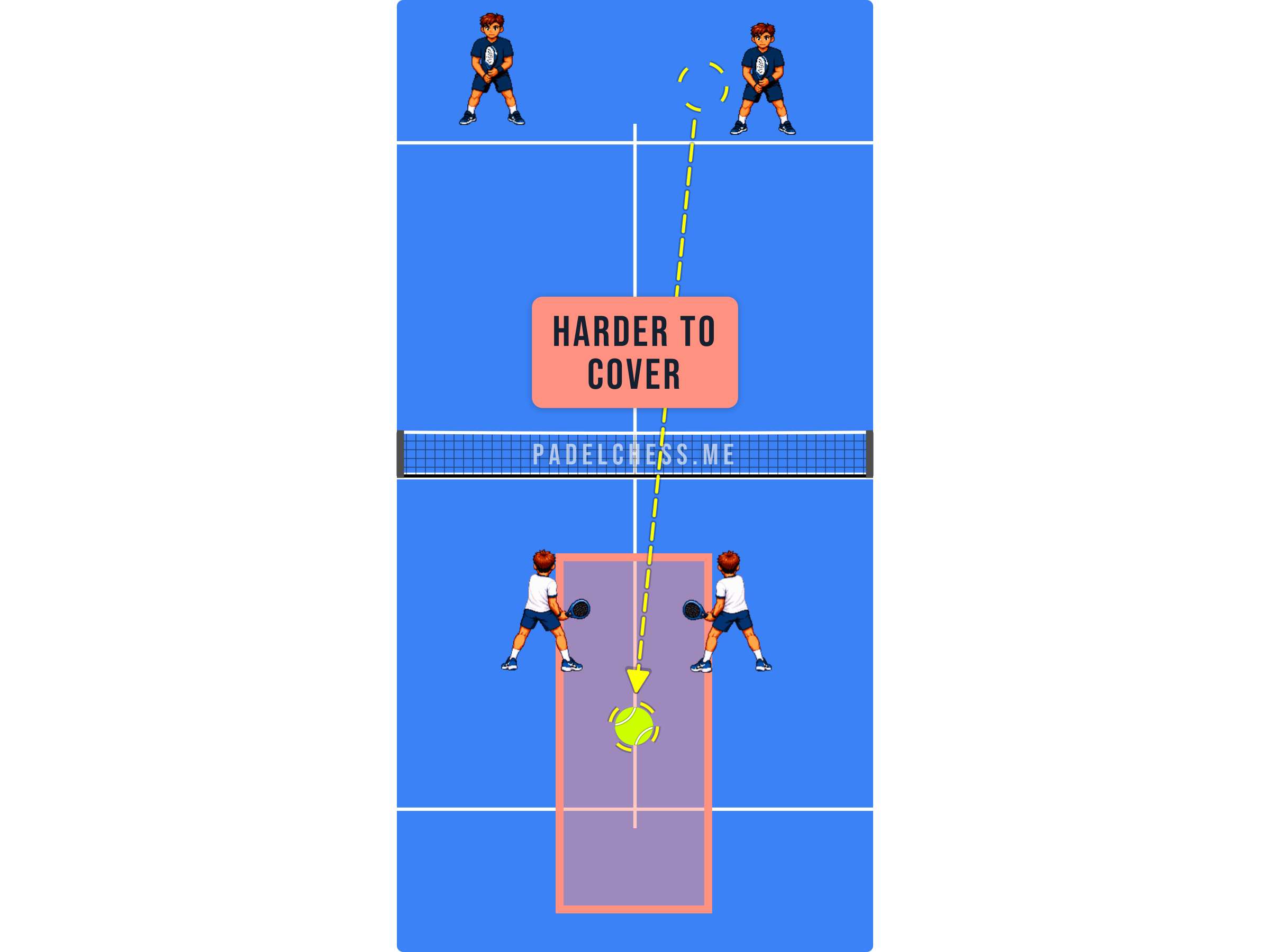 Padel court diagram showing the middle of the court being harder to cover with two backhands