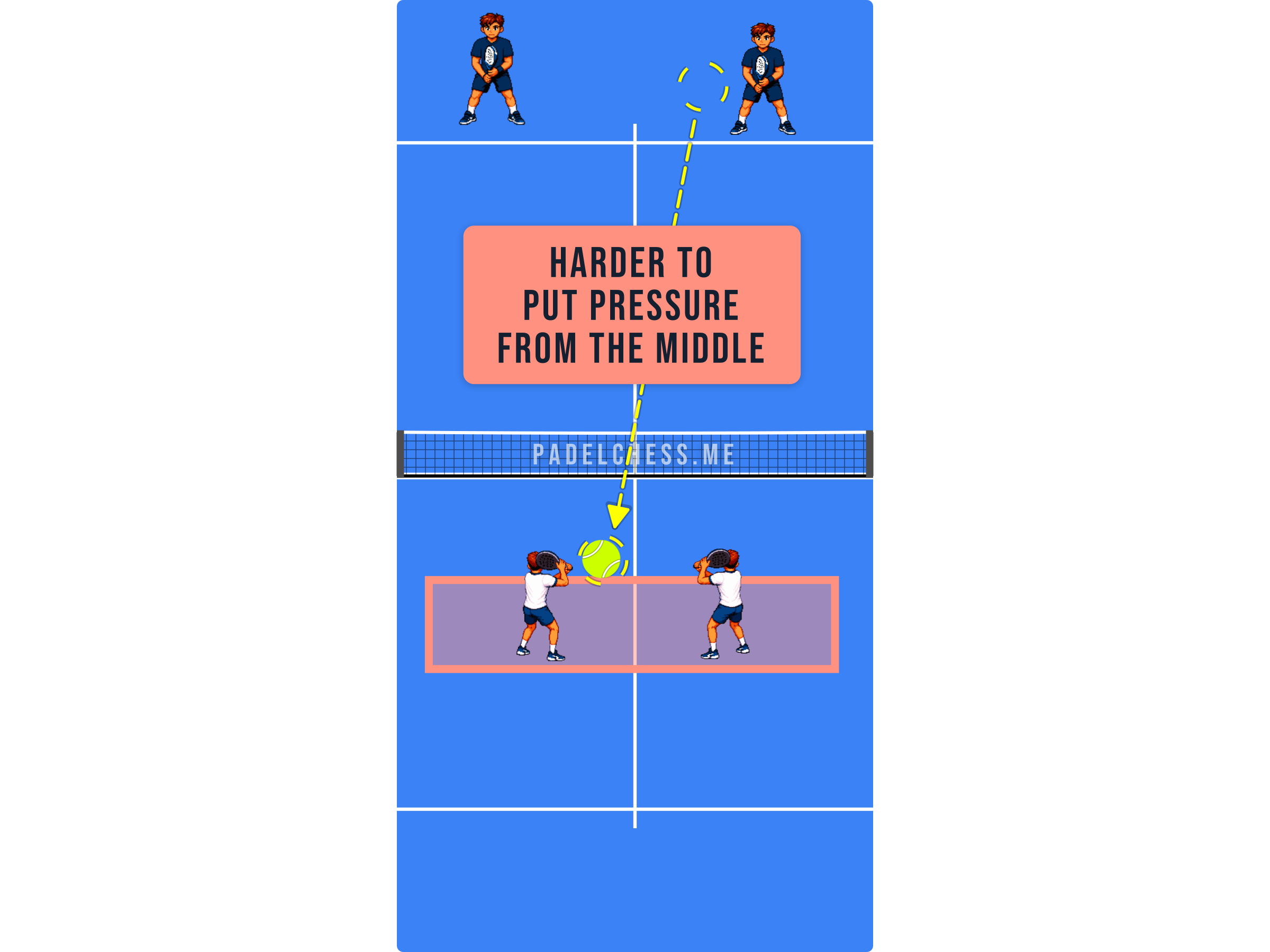 Padel court diagram showing weaker pressure generated from the middle with backhands