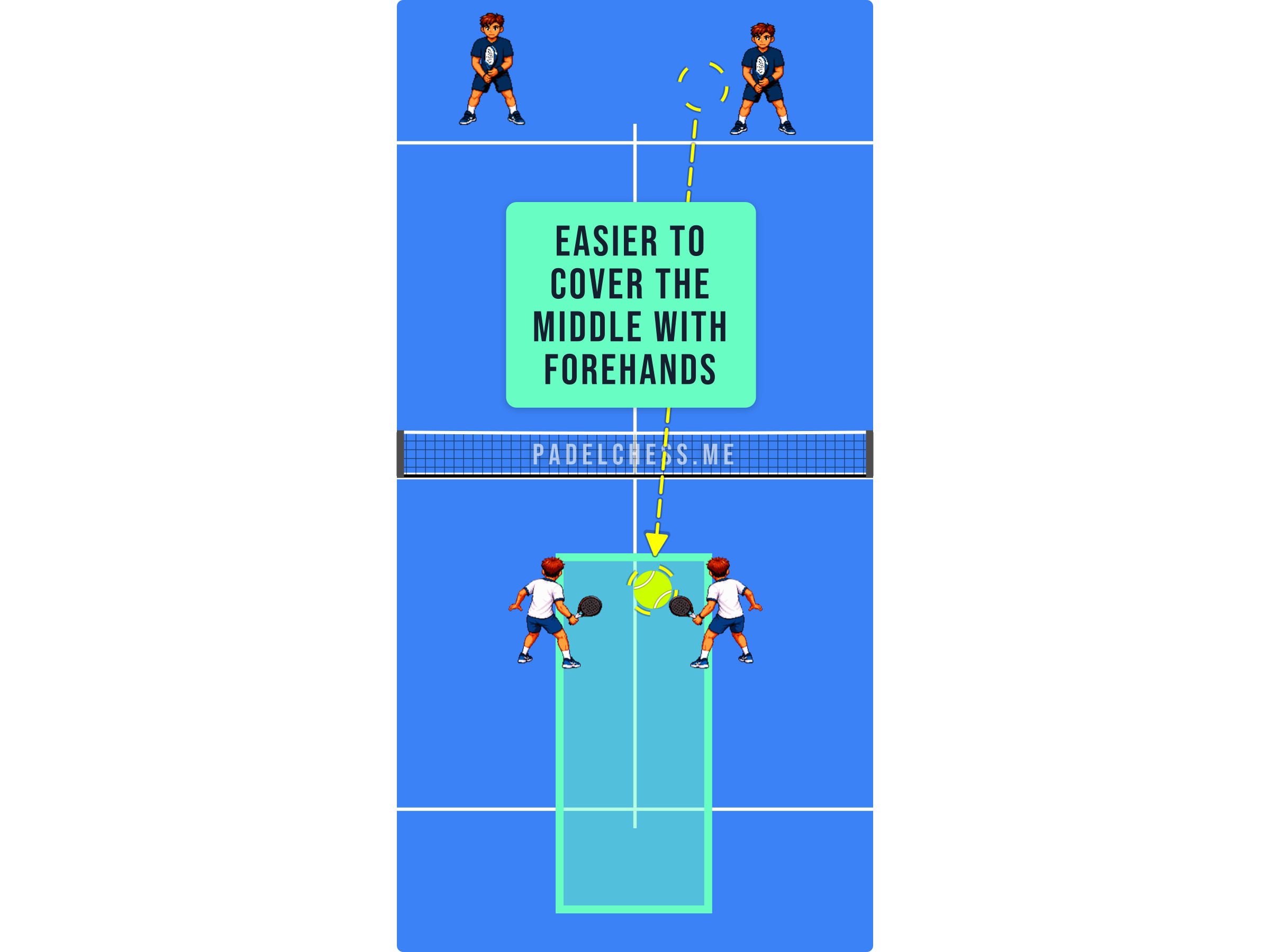 Padel court diagram showing the left-handed player on the right side with both forehands covering the middle