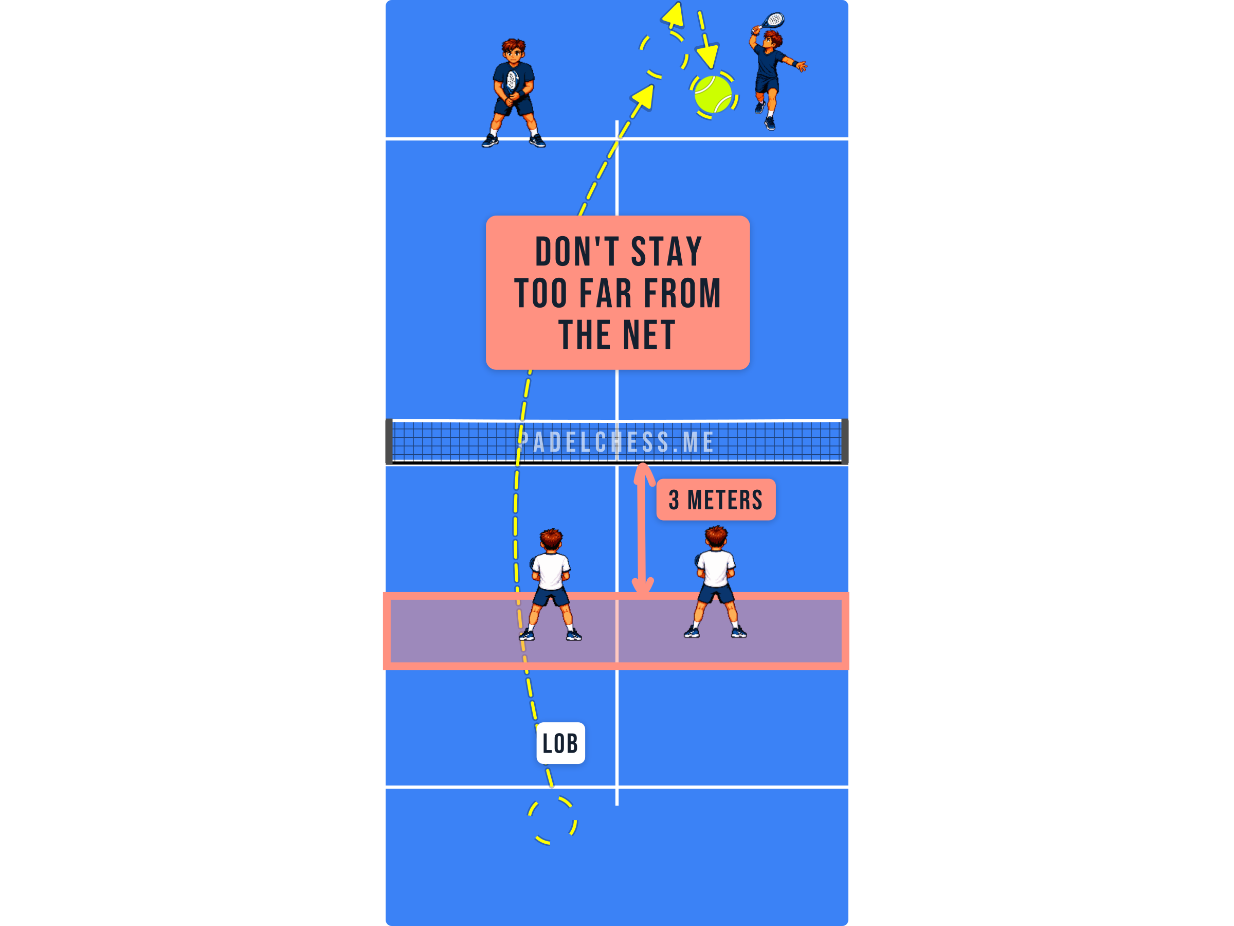 Padel court diagram showing a net player standing three metres back from the net