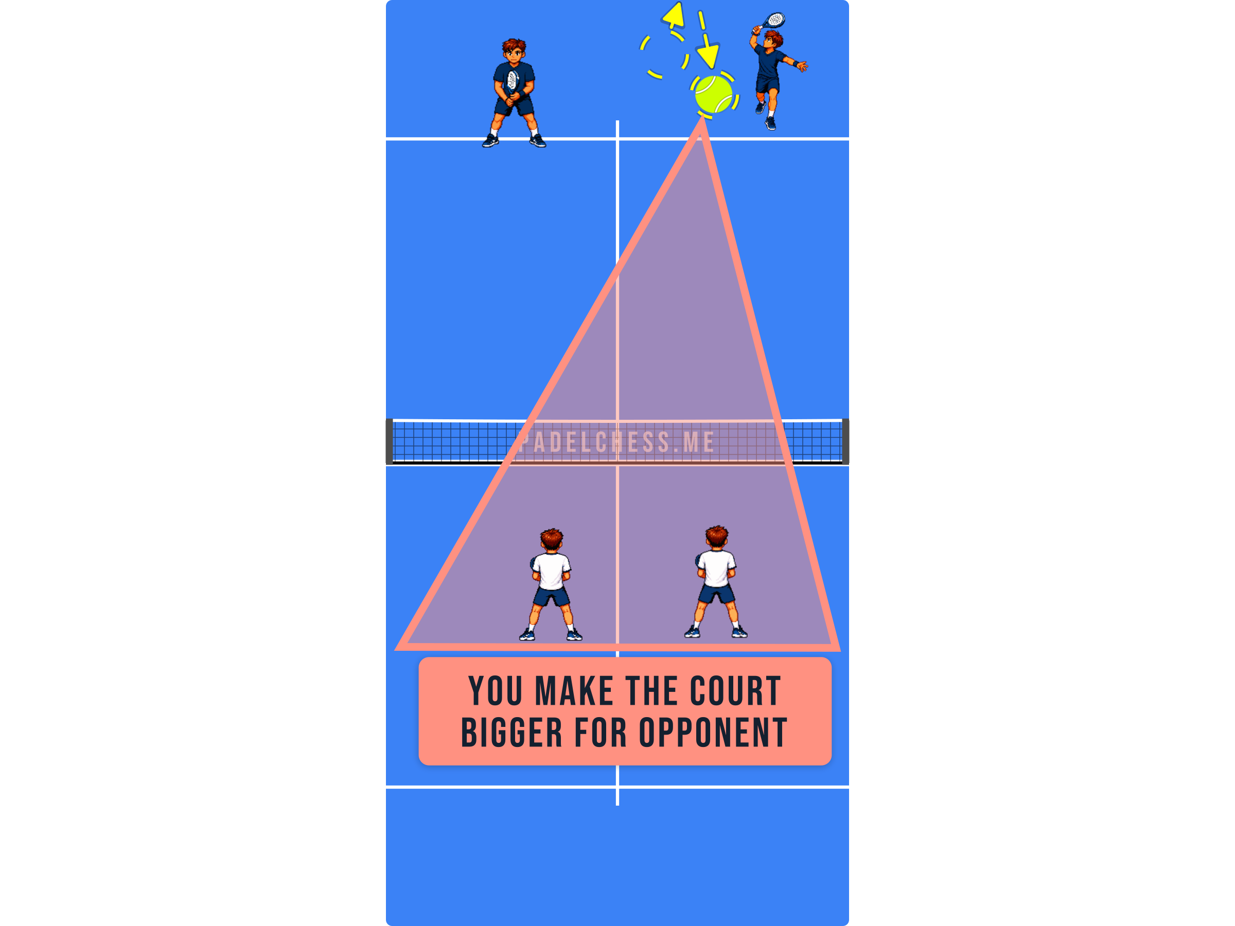 Padel court diagram showing the wide angles available to the attacker when the net player stands back