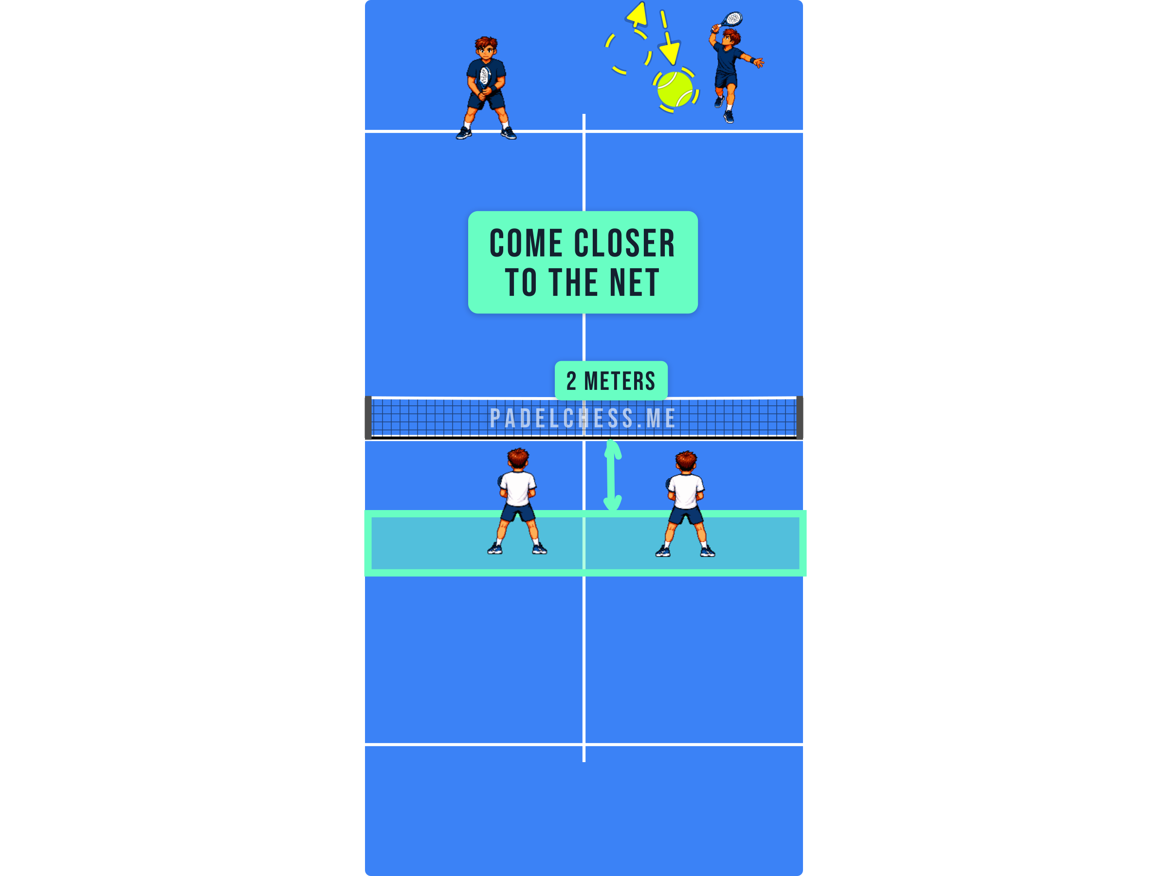 Padel court diagram showing a net player stepping in to about two metres from the net to block