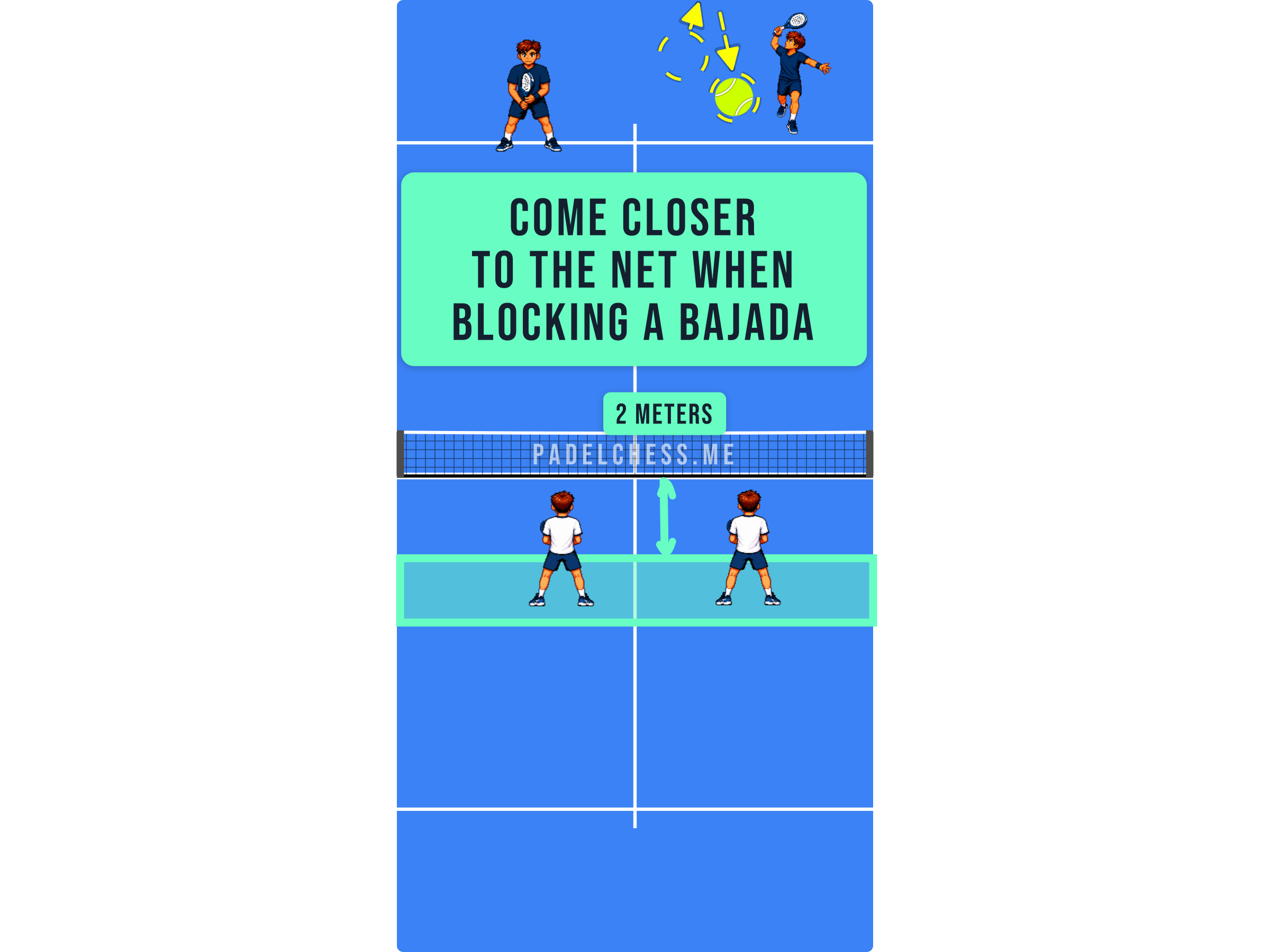 Padel court diagram showing the reduced angles and successful block from two metres