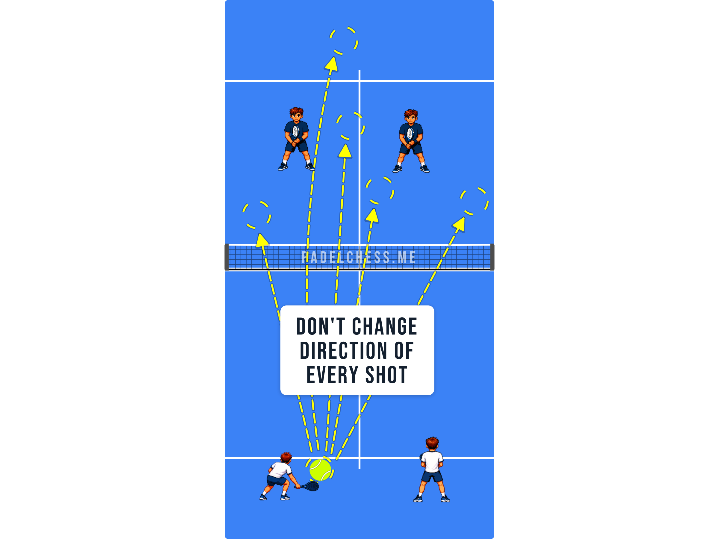 Padel court diagram showing a player varying the direction of every shot