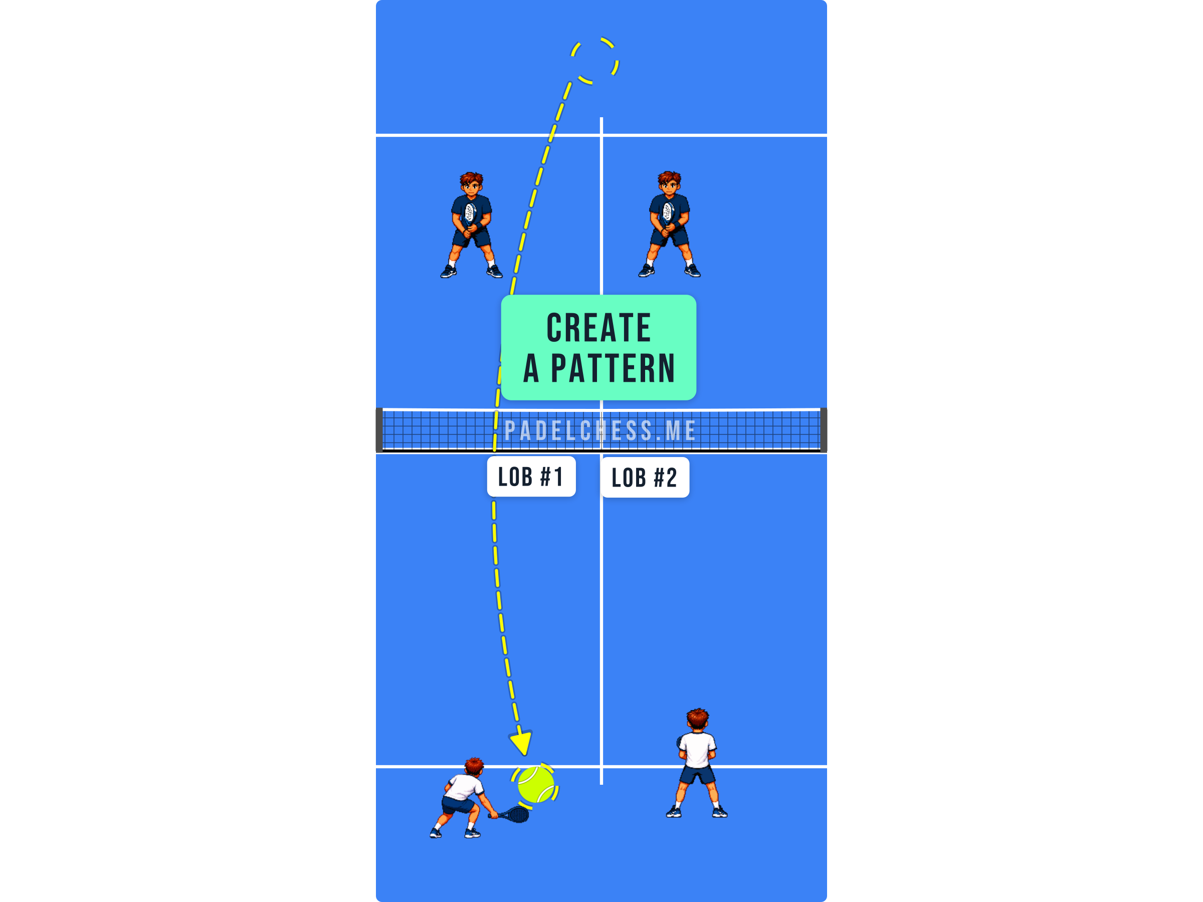 Padel court diagram showing a repeated lob establishing a pattern