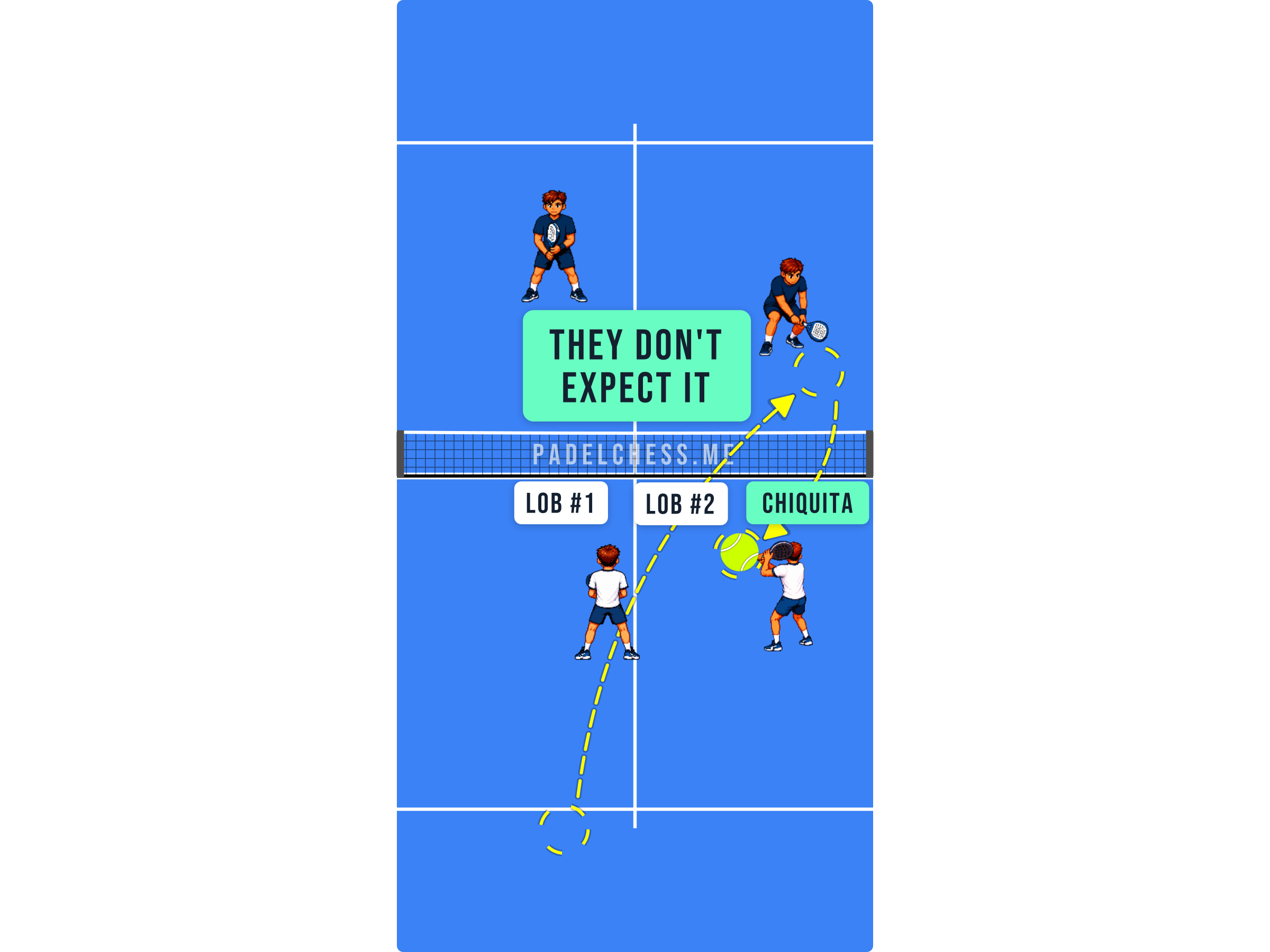 Padel court diagram showing a chiquita played after two lobs catching opponents leaning back