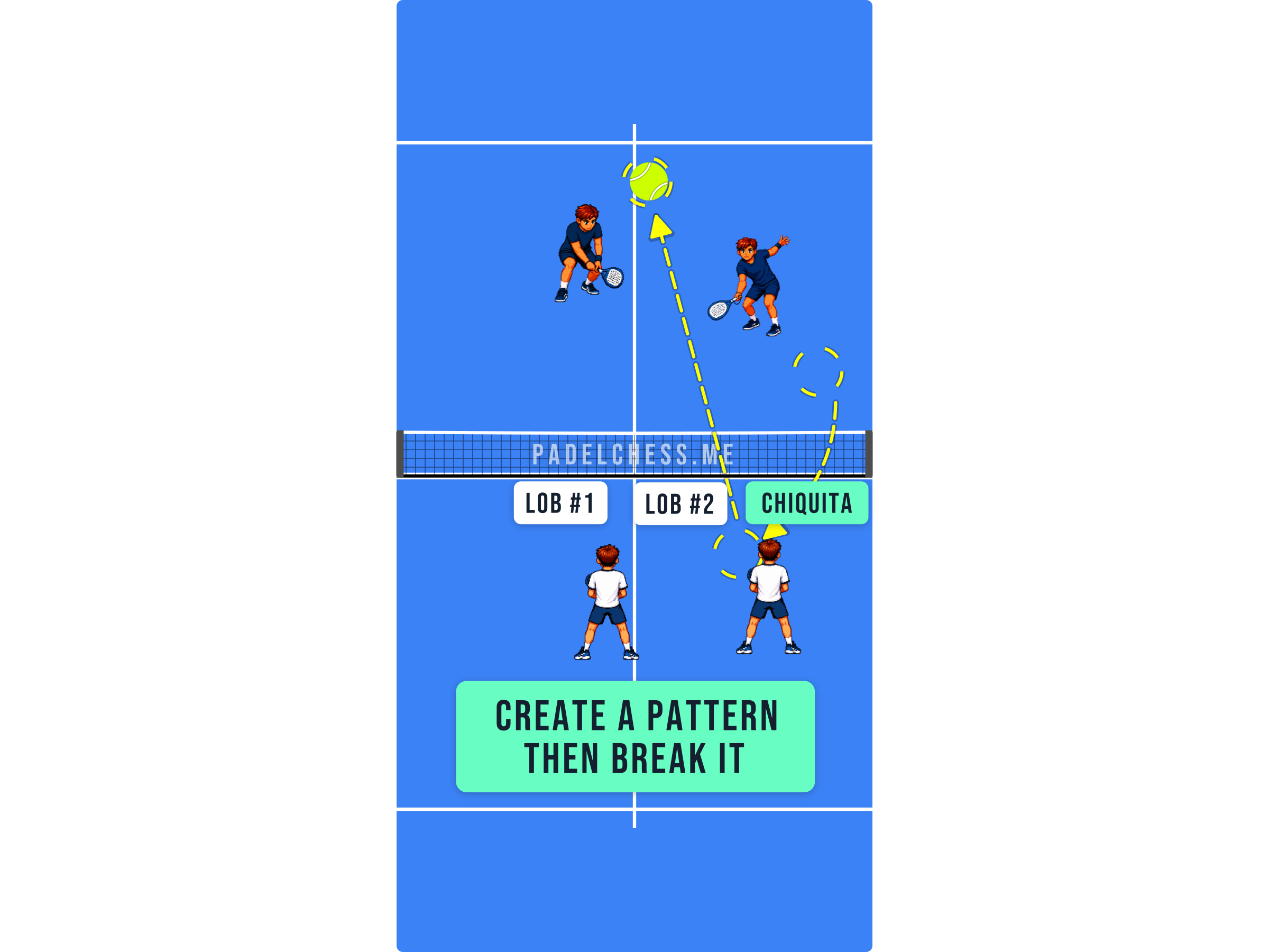 Padel court diagram summarising the pattern then break sequence