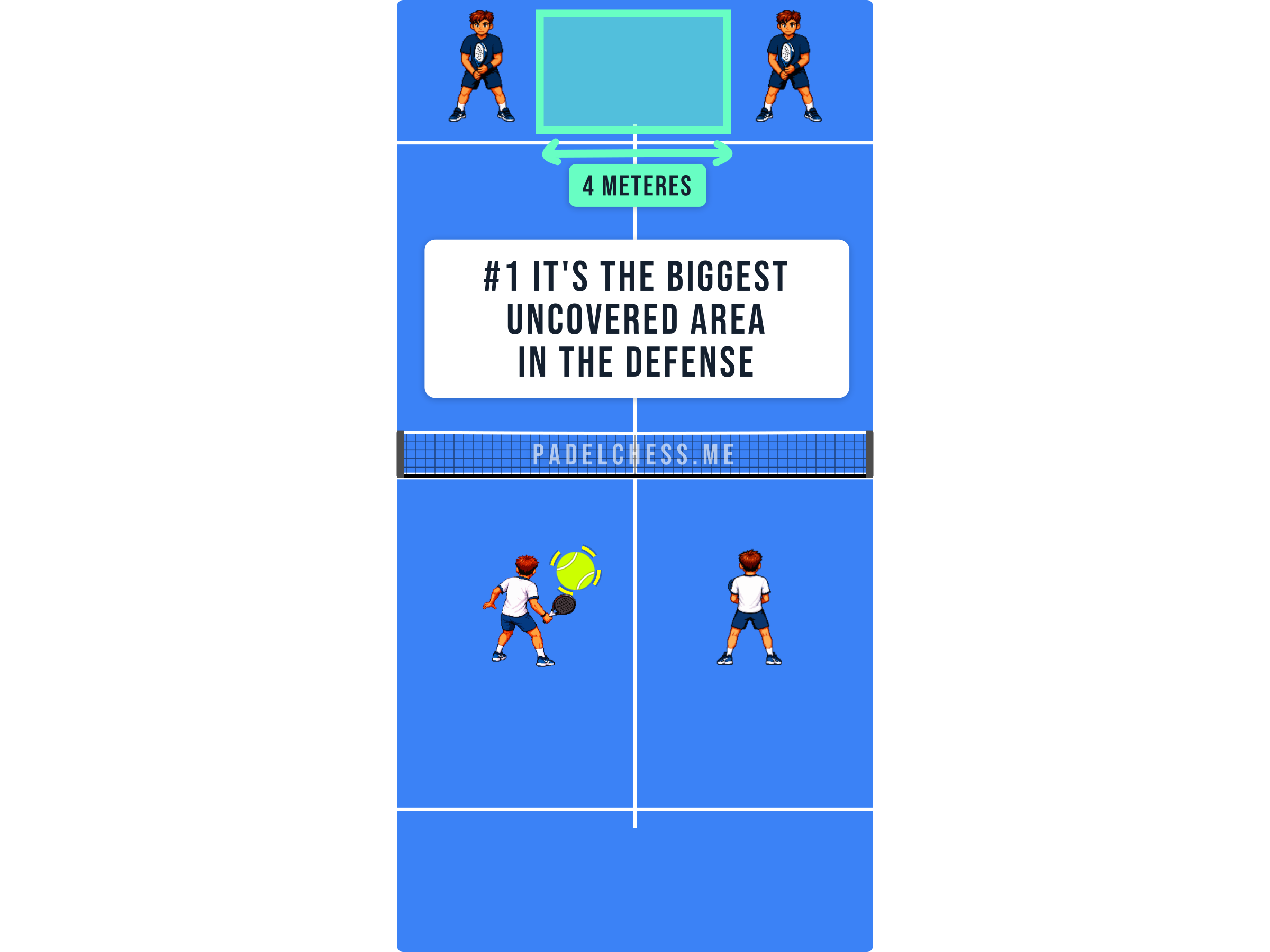 Padel court diagram highlighting the four metre gap between two defending players