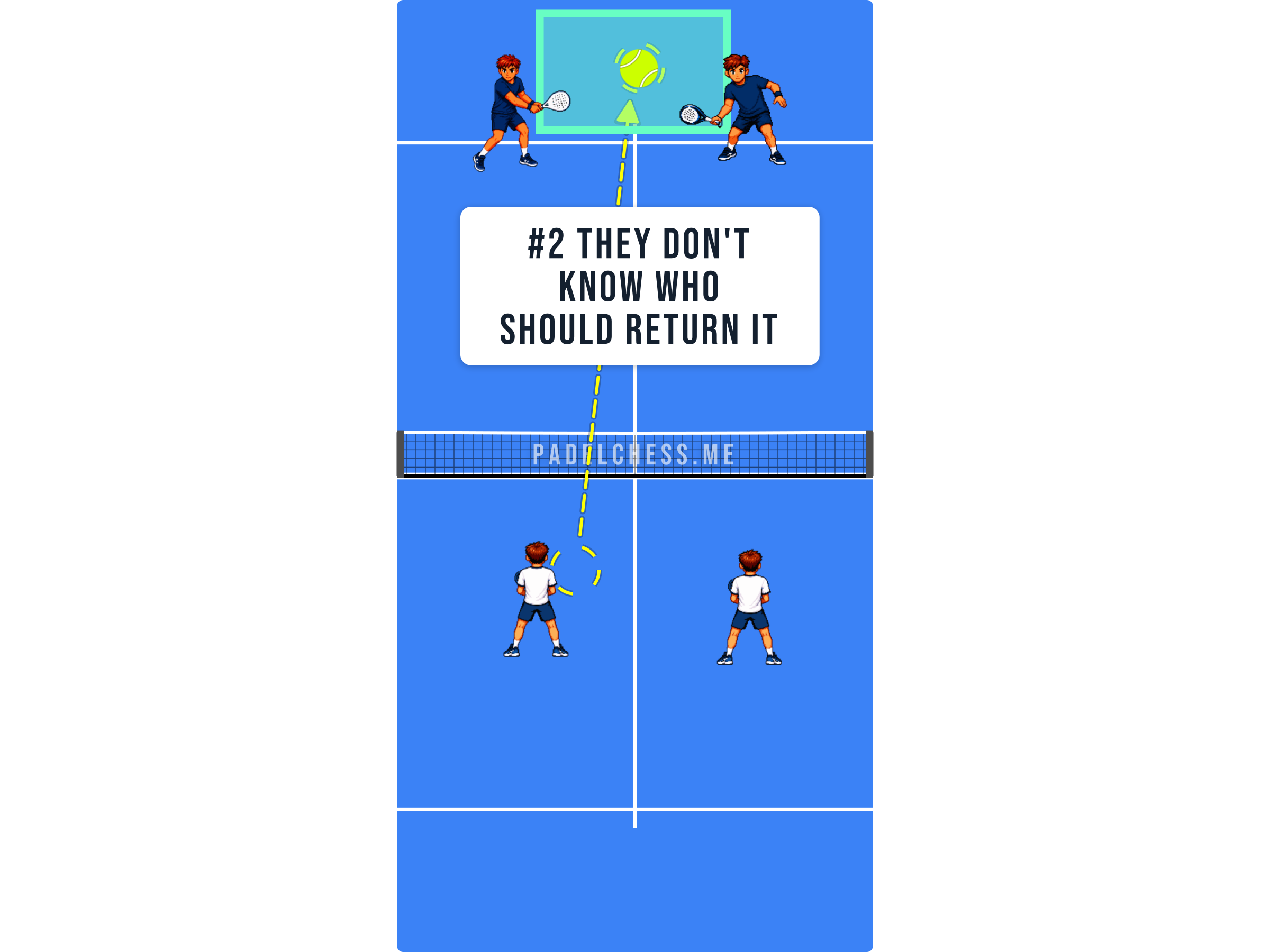 Padel court diagram showing both defenders reaching for the same ball down the middle