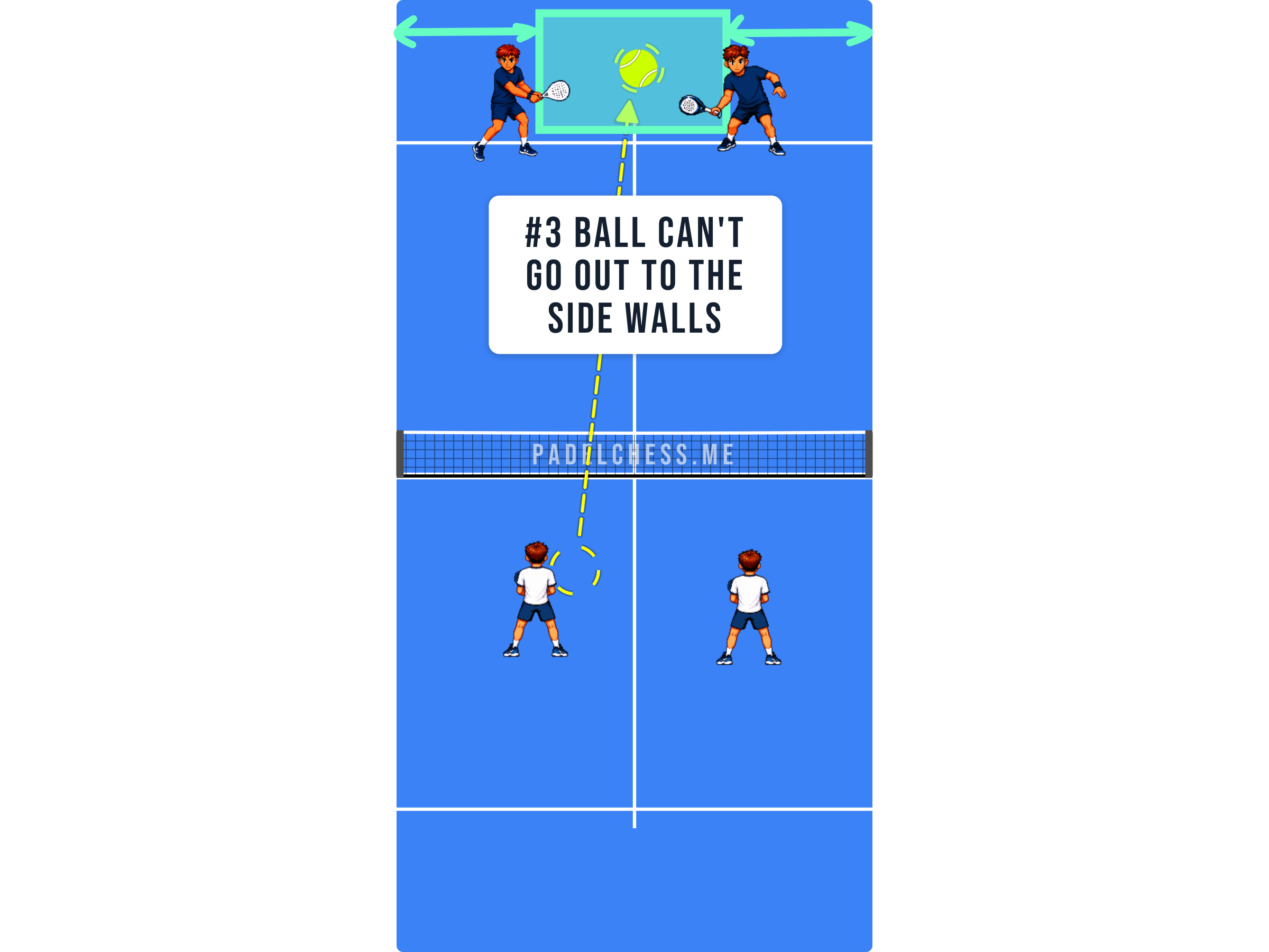 Padel court diagram comparing a ball down the middle with balls played towards the side walls
