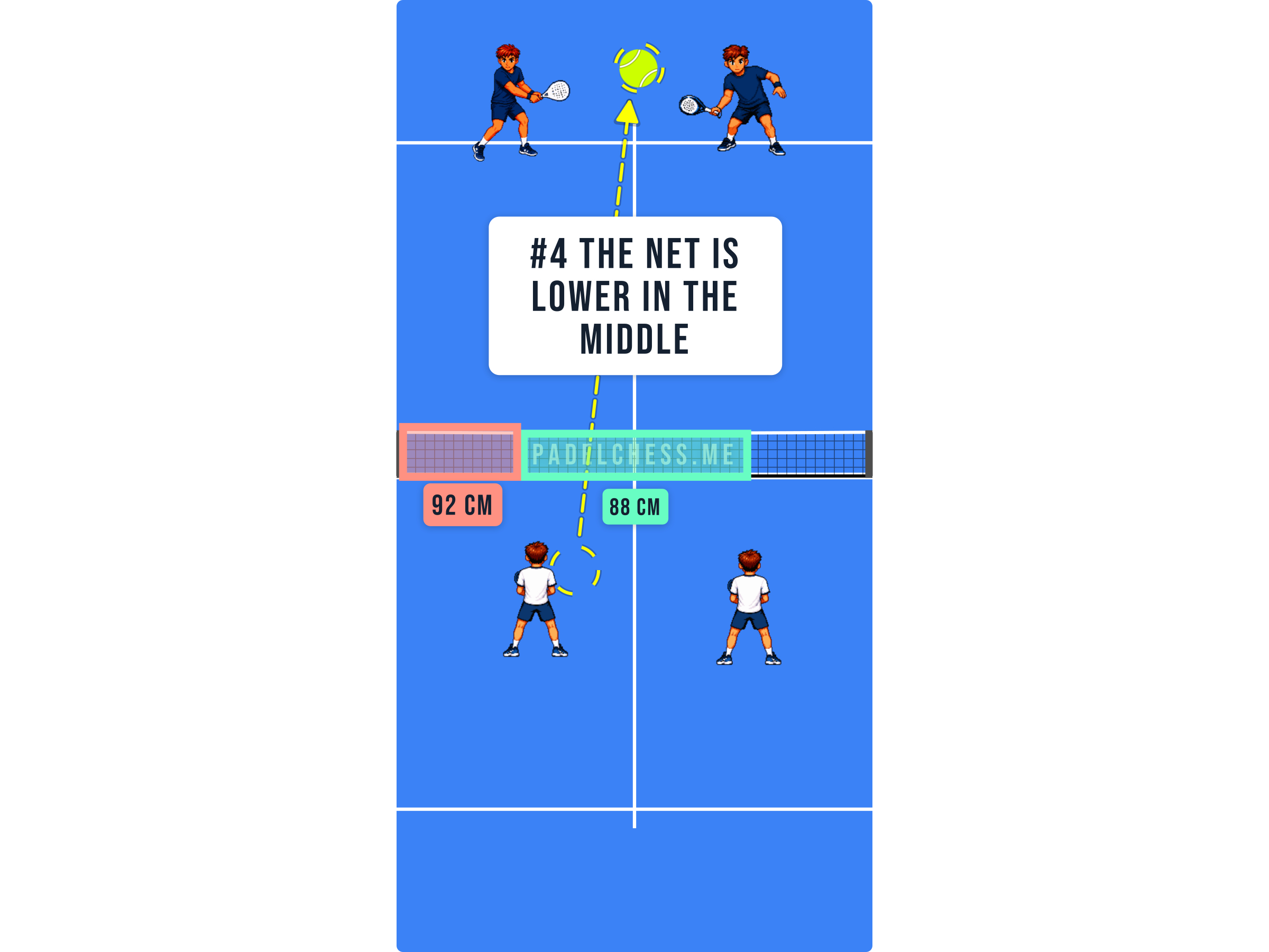 Padel court diagram showing the net height of 92cm at the posts and 88cm in the centre