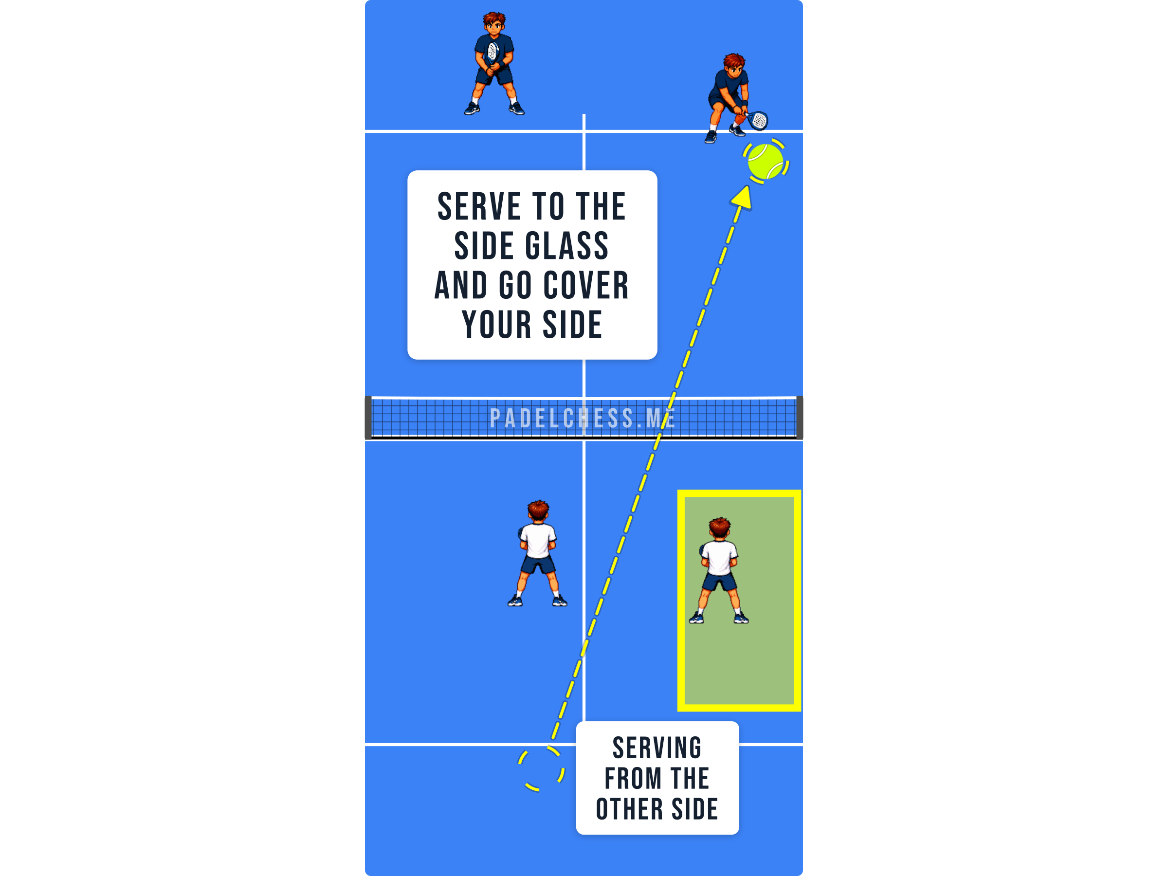 Padel court diagram showing a serve and the direction of the return