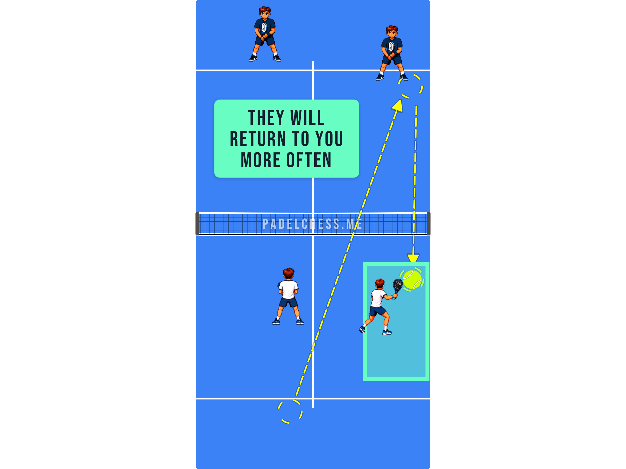 Padel court diagram showing a serve into the side glass drawing the return back towards the server