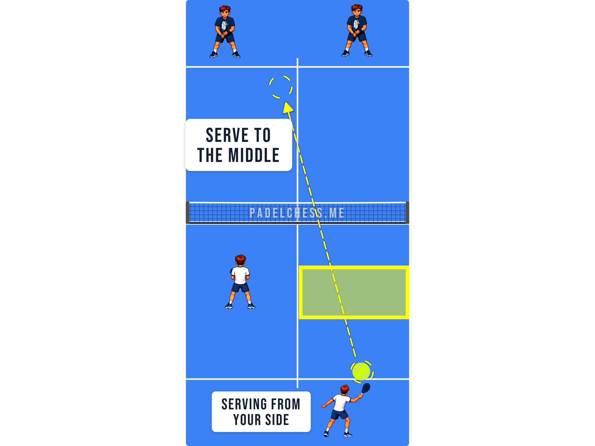 Padel court diagram showing a serve into the middle limiting the returner's angles