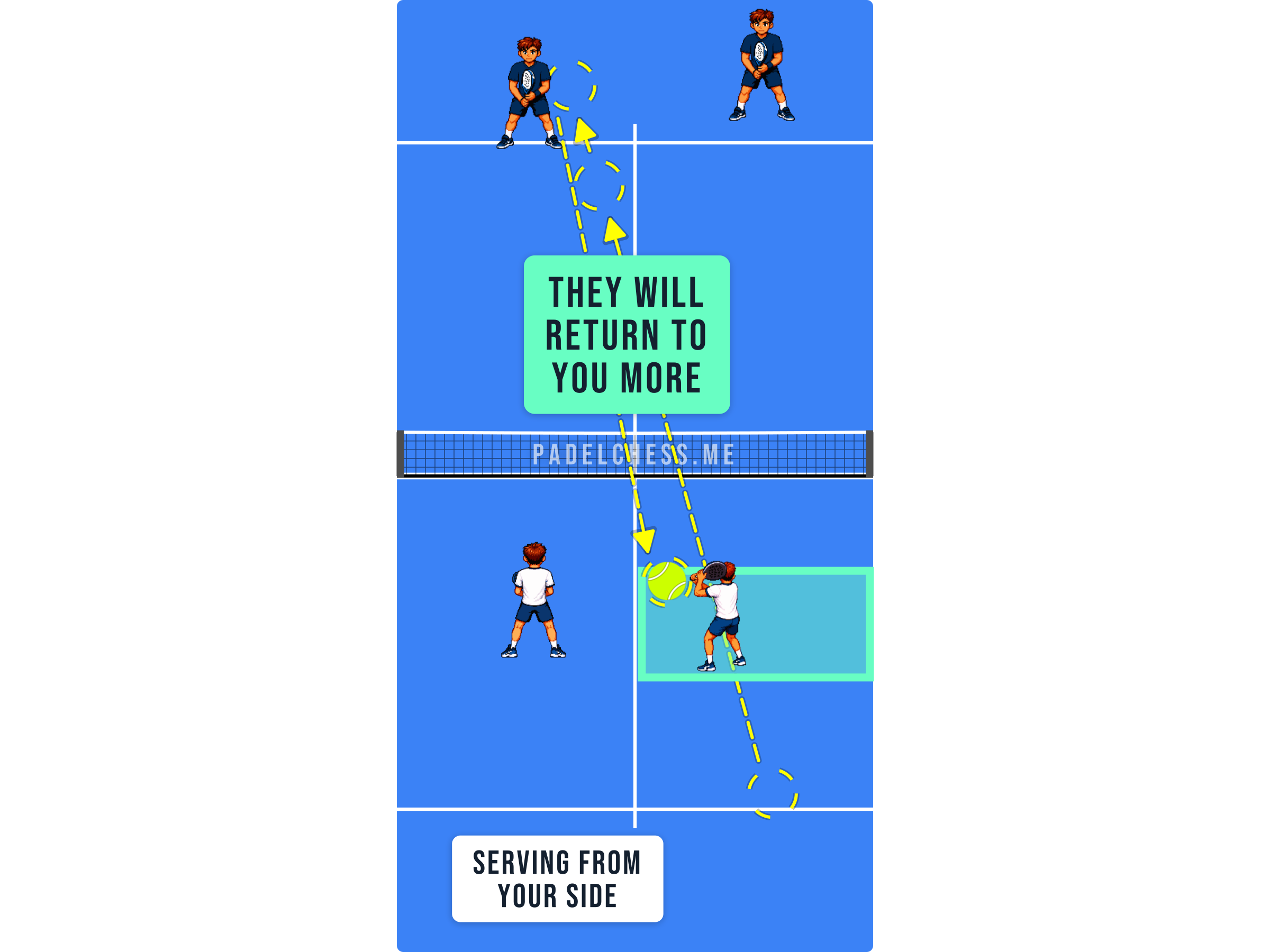 Padel court diagram summarising serve placement drawing returns to the server