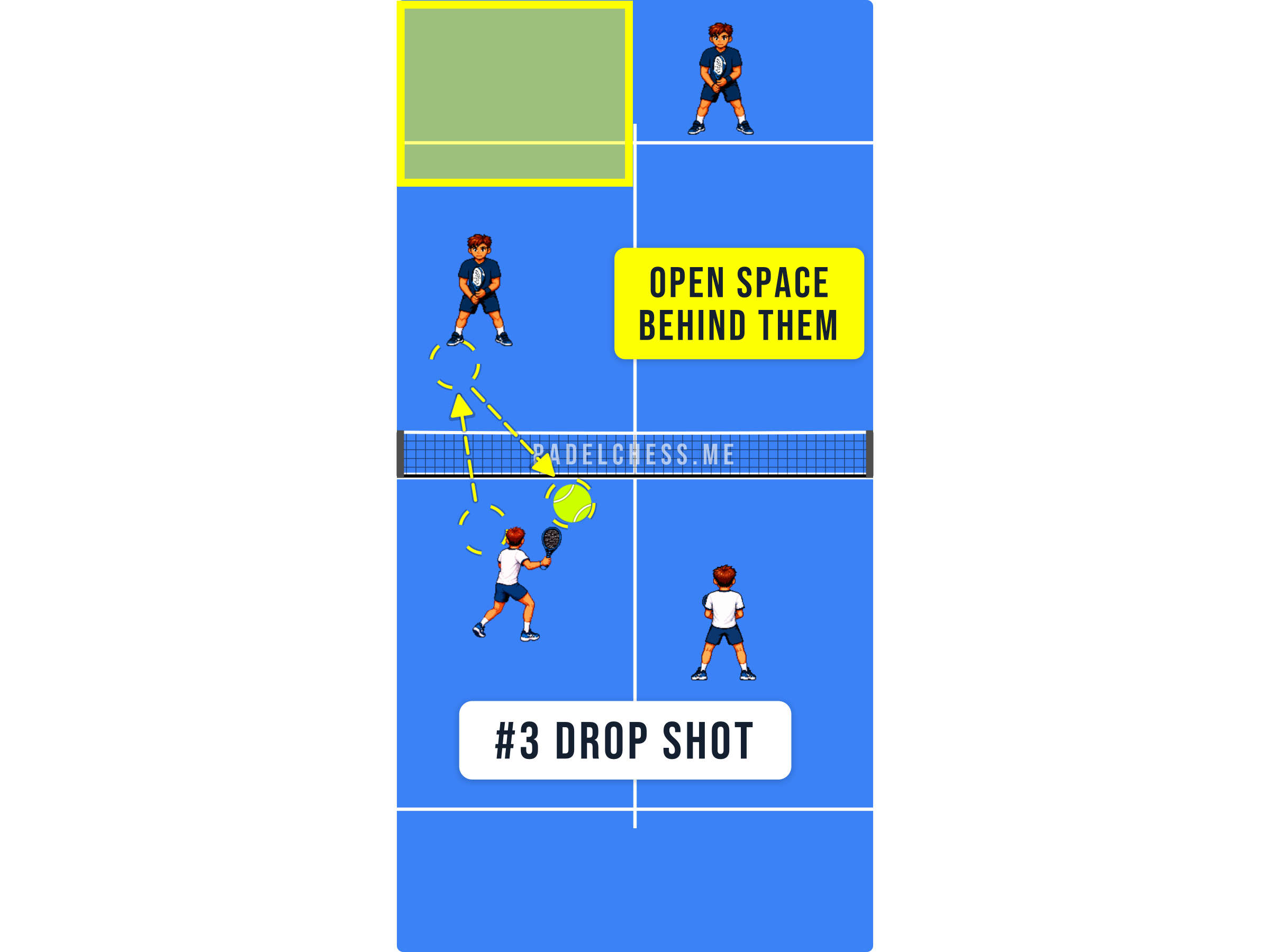 Padel court diagram showing opponents drawn forward by a drop shot leaving space behind them