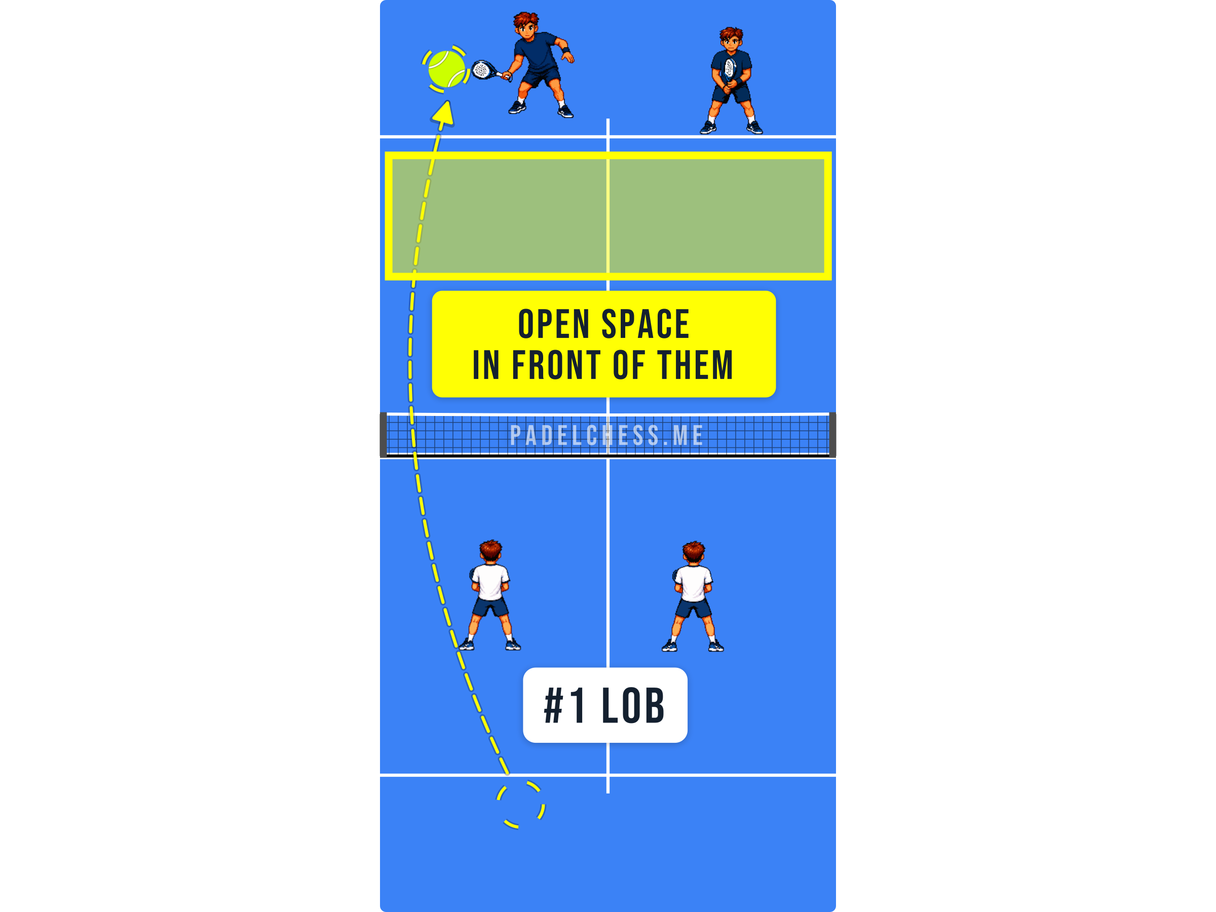 Padel court diagram showing opponents pushed back by a lob leaving space at the front of their court