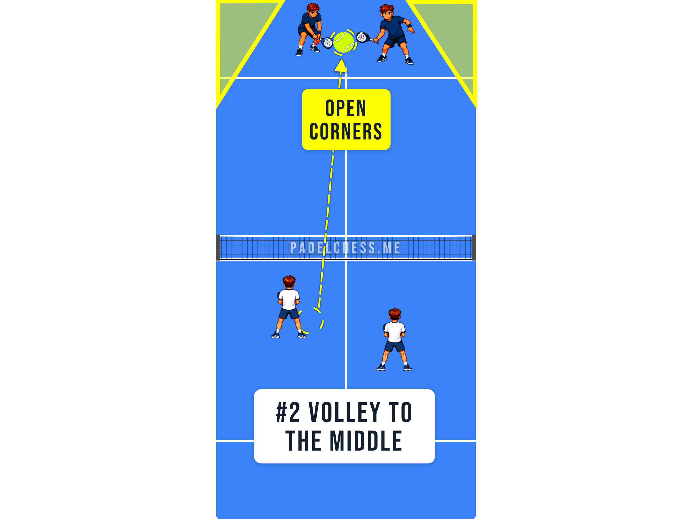 Padel court diagram showing both opponents drawn to the middle leaving the corners open