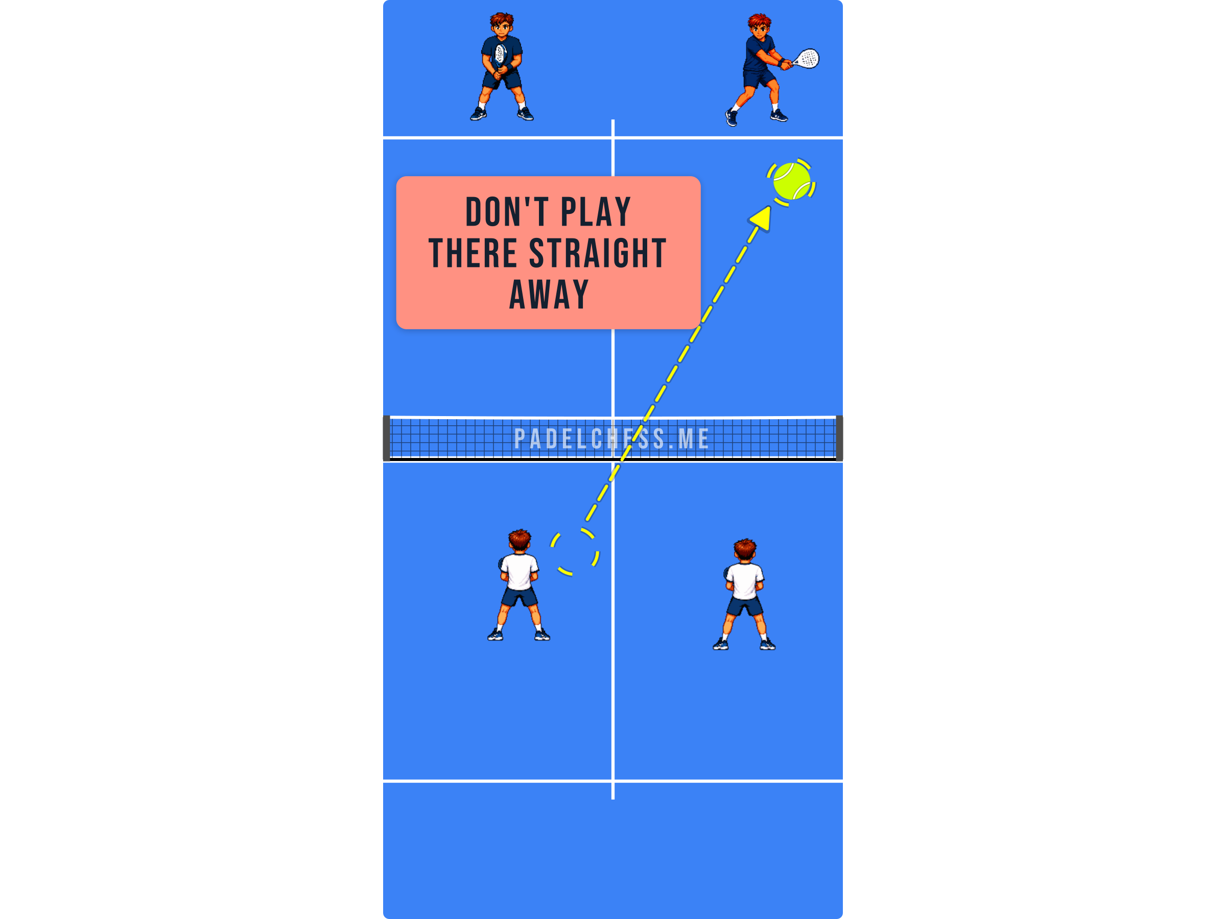 Padel court diagram showing a ball played directly at the opponent's weak backhand side