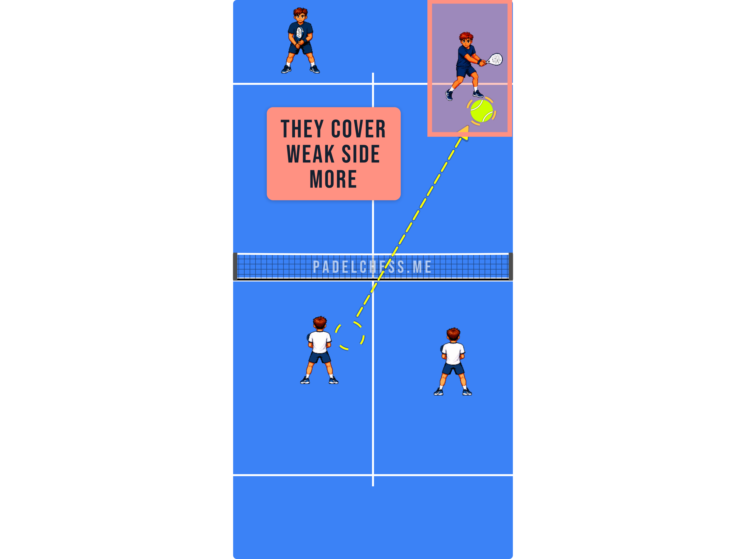 Padel court diagram showing the opponent shifted across to cover the weak backhand side