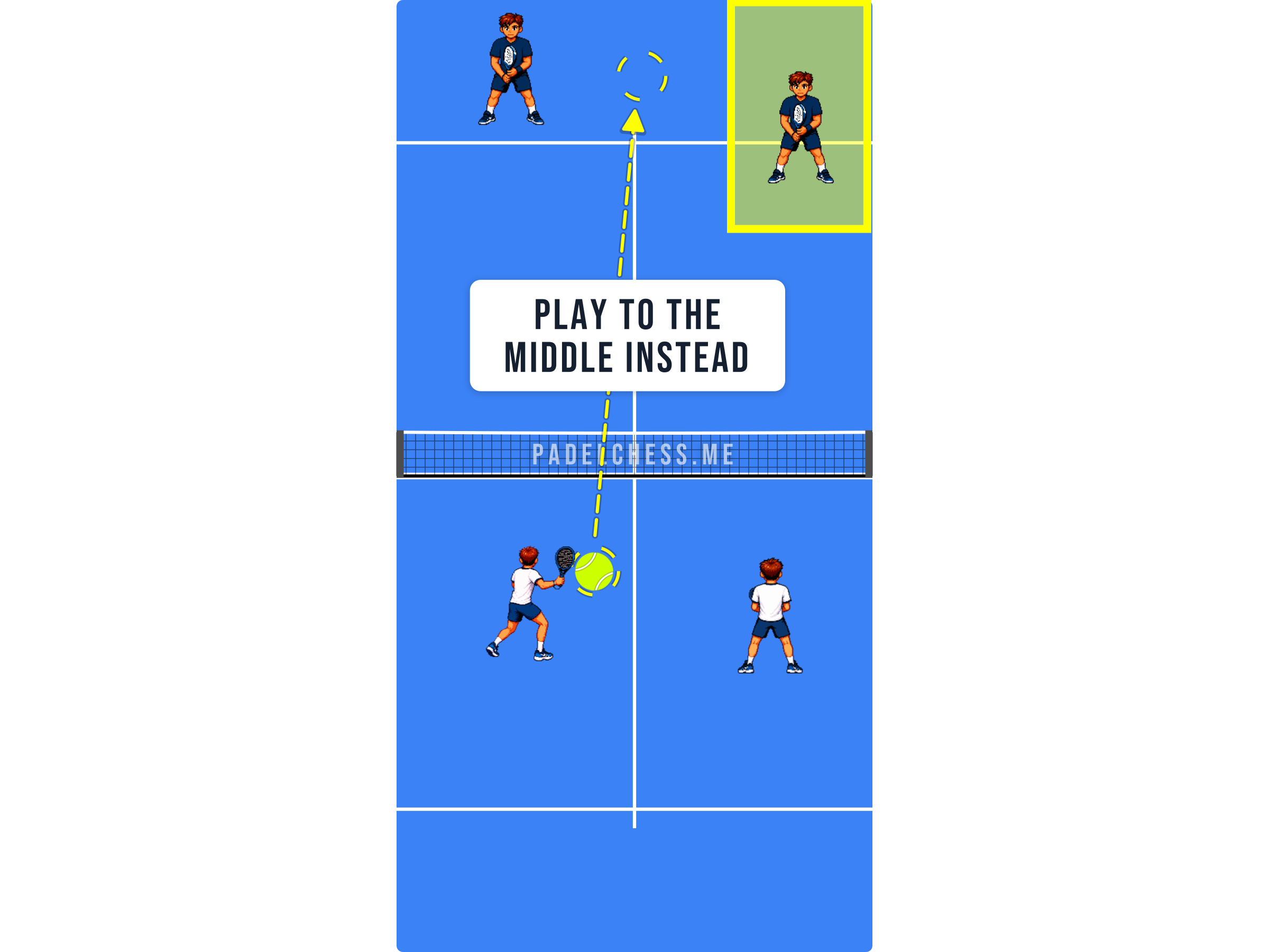 Padel court diagram showing the ball played down the middle instead of at the backhand