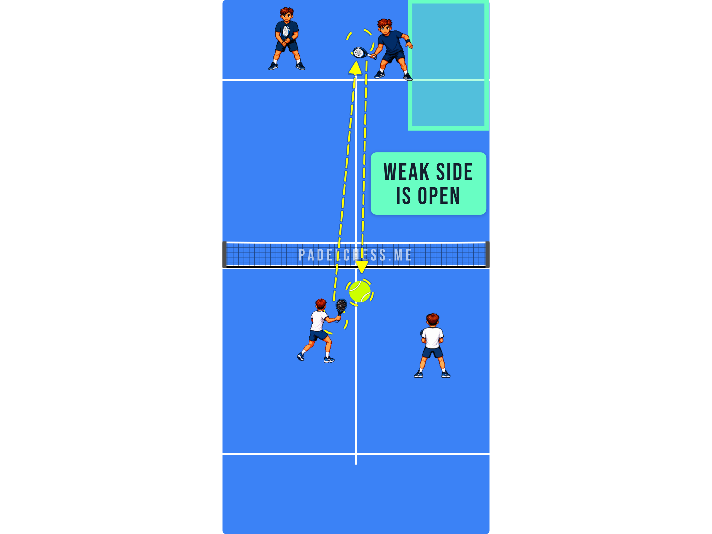 Padel court diagram showing the opponent pulled to the middle leaving the weak backhand side open
