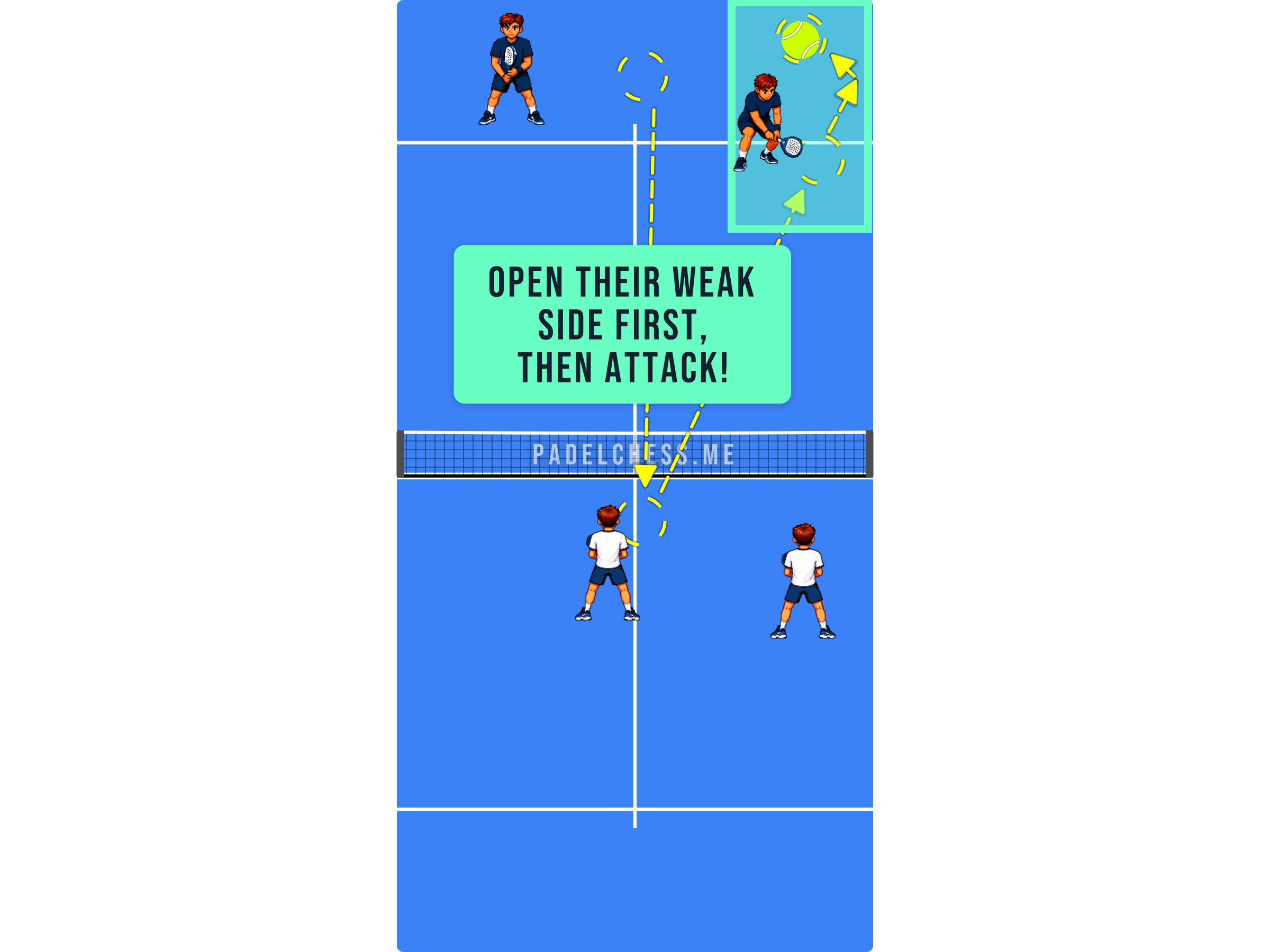 Padel court diagram showing the attack into the now open weak backhand side