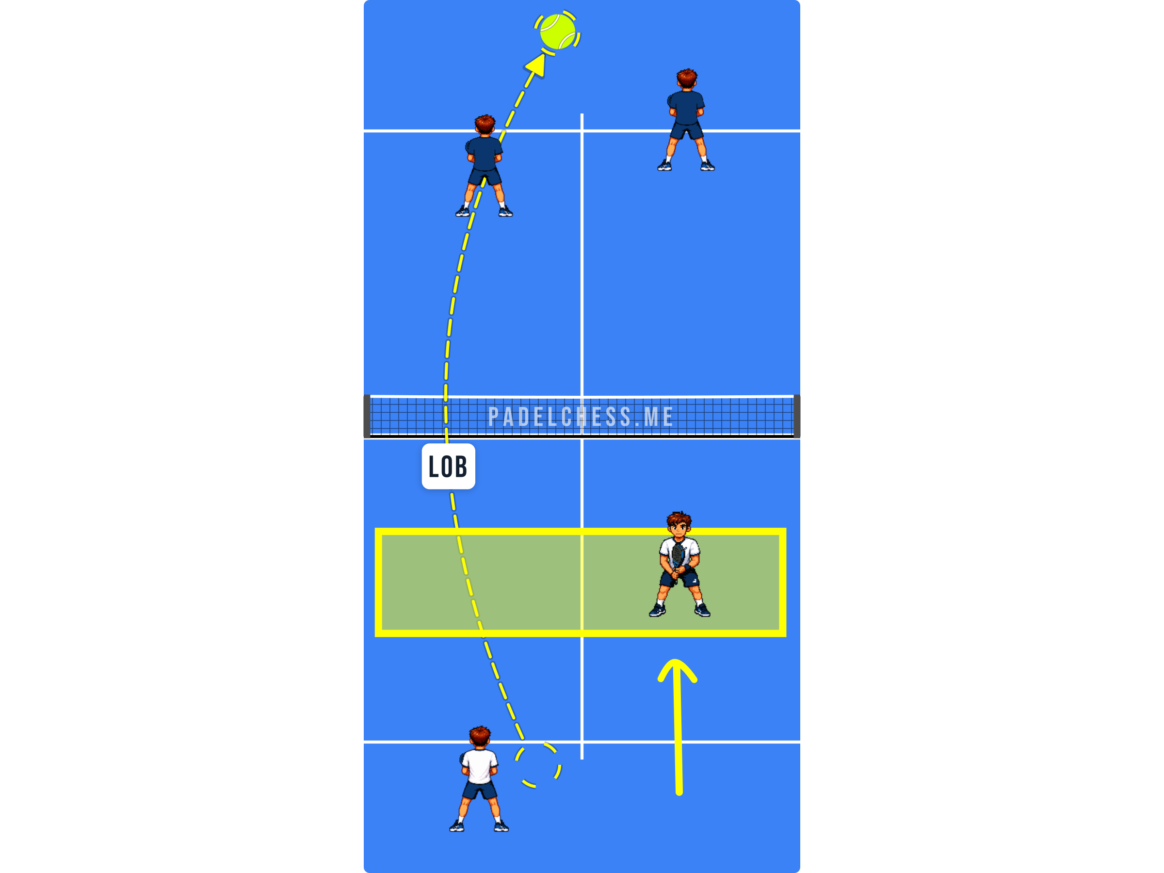 Padel court diagram showing a lob going over the opponents with the net zone highlighted on the near side
