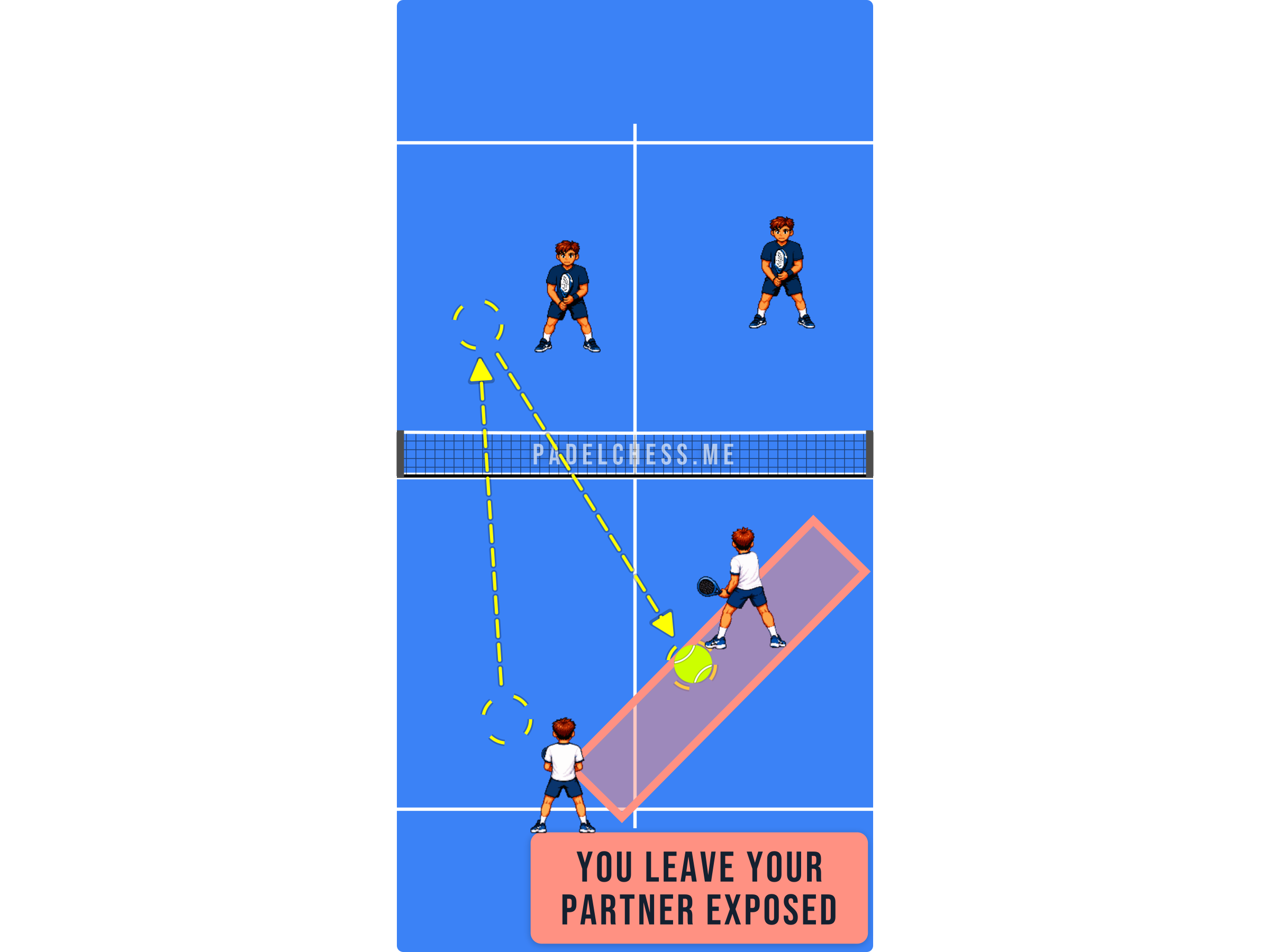 Padel court diagram showing the net partner exposed alone while the server stays back