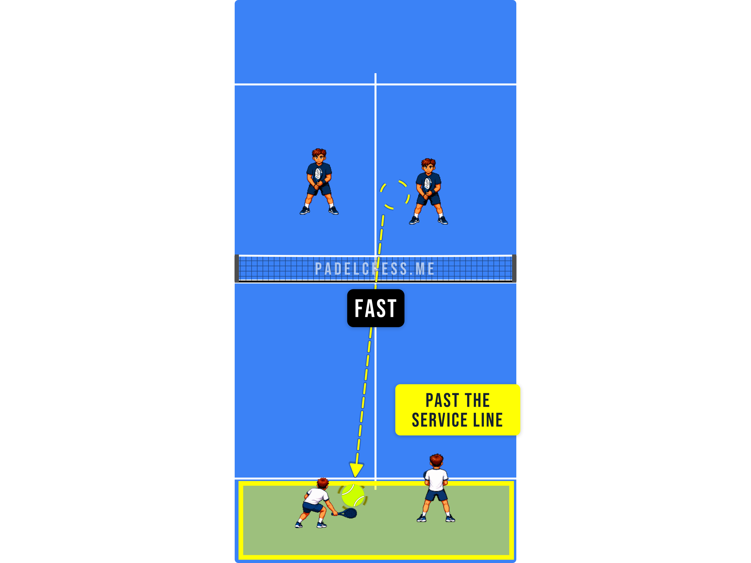 Padel court diagram showing a fast deep ball travelling past the service line
